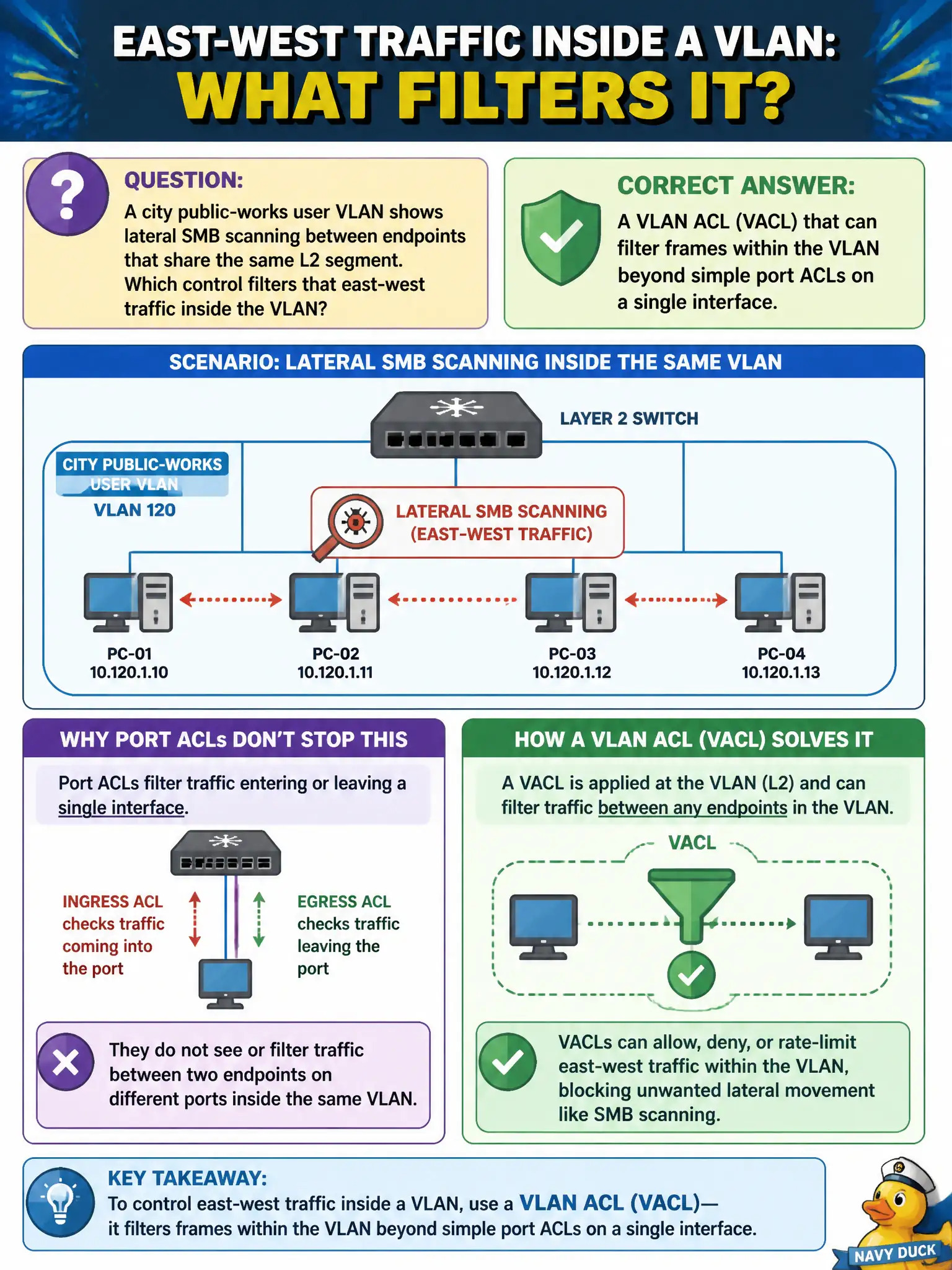 To Create an exciting colorful infographic that explains the concepts in the question: Question: A city public-works user VLAN shows lateral SMB scanning between endpoints that share the same L2 segment. Which control filters that east-west traffic inside the VLAN? Correct Answer: A VLAN ACL (VACL) that can filter frames within the VLAN beyond simple port ACLs on a single interface. Put EVERY visible label in double quotes. No people. No A/B/C/D letters. In one of the four corners put a little "Navy Duck".