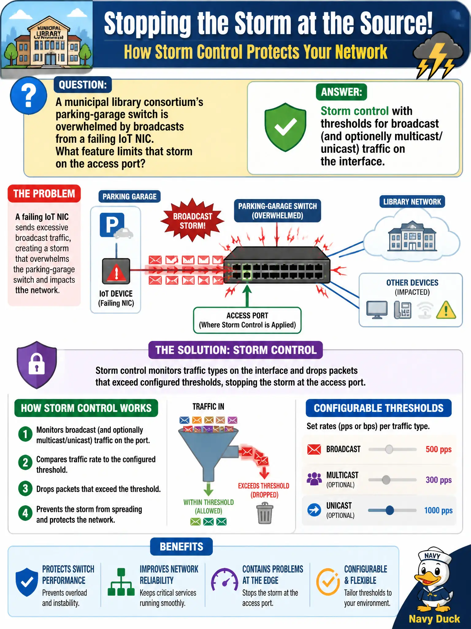 To Create an exciting colorful infographic that explains the concepts in the question: Question: A municipal library consortium’s parking-garage switch is overwhelmed by broadcasts from a failing IoT NIC. What feature limits that storm on the access port? Correct Answer: Storm control with thresholds for broadcast (and optionally multicast/unicast) traffic on the interface. Put EVERY visible label in double quotes. No people. No A/B/C/D letters. In one of the four corners put a little "Navy Duck".