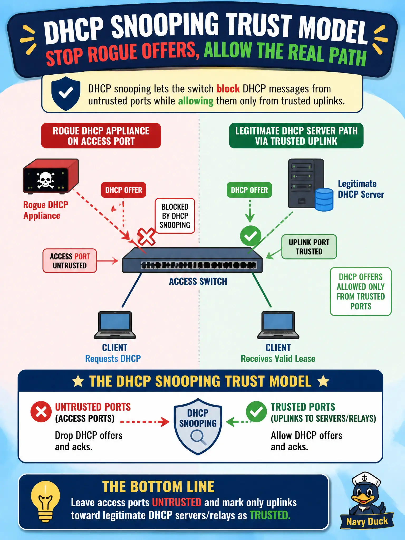 To Create an exciting colorful infographic that explains the concepts in the question: Question: A township board finds a contractor’s rogue DHCP appliance answering on an access port. What DHCP snooping trust model stops offers from that port while allowing the real server path? Correct Answer: Leave access ports untrusted and mark only uplinks toward legitimate DHCP servers/relays as trusted. Put EVERY visible label in double quotes. No people. No A/B/C/D letters. In one of the four corners put a little "Navy Duck".