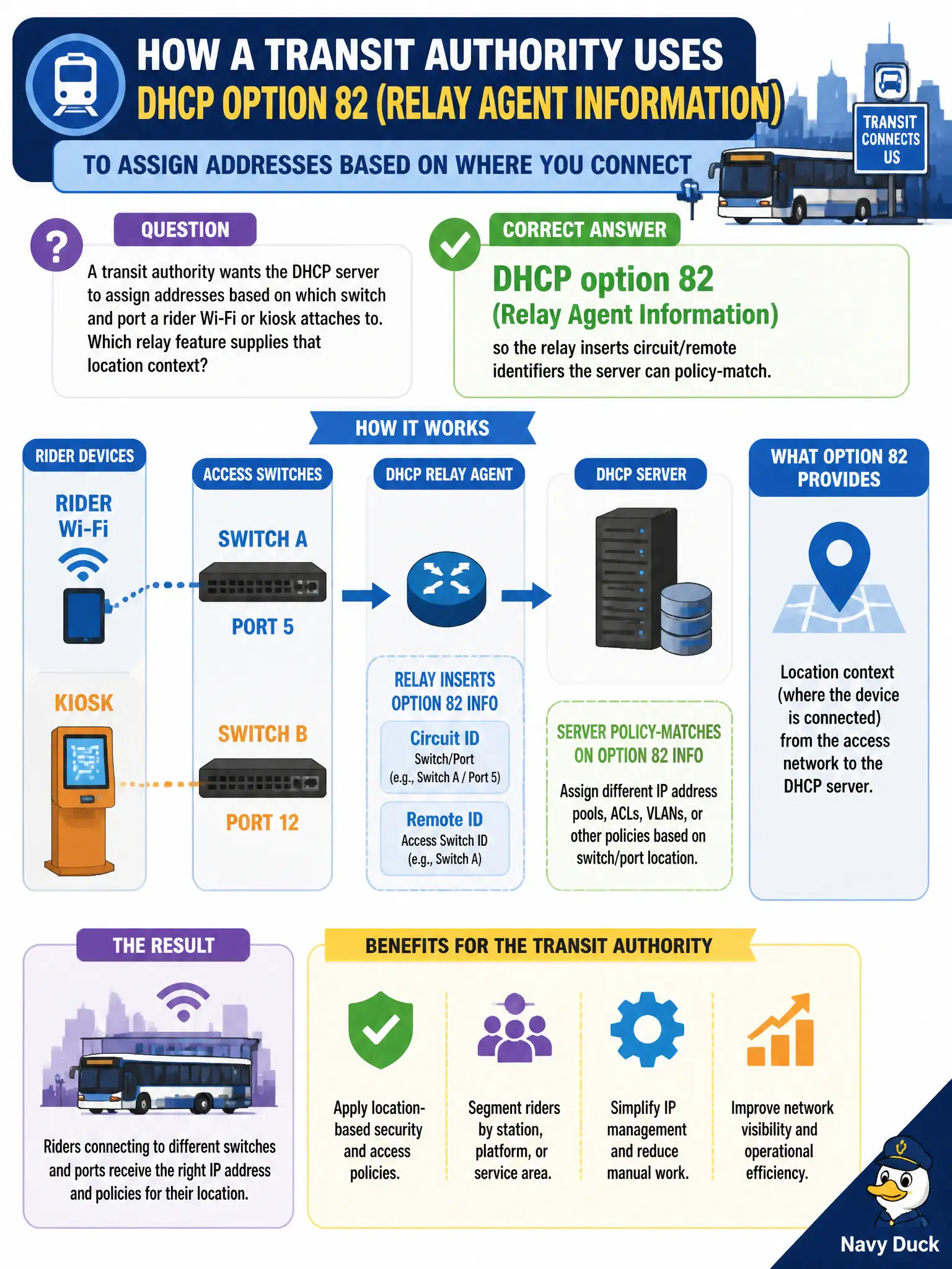 To Create an exciting colorful infographic that explains the concepts in the question: Question: A transit authority wants the DHCP server to assign addresses based on which switch and port a rider Wi-Fi or kiosk attaches to. Which relay feature supplies that location context? Correct Answer: DHCP option 82 (Relay Agent Information) so the relay inserts circuit/remote identifiers the server can policy-match. Put EVERY visible label in double quotes. No people. No A/B/C/D letters. In one of the four corners put a little "Navy Duck".