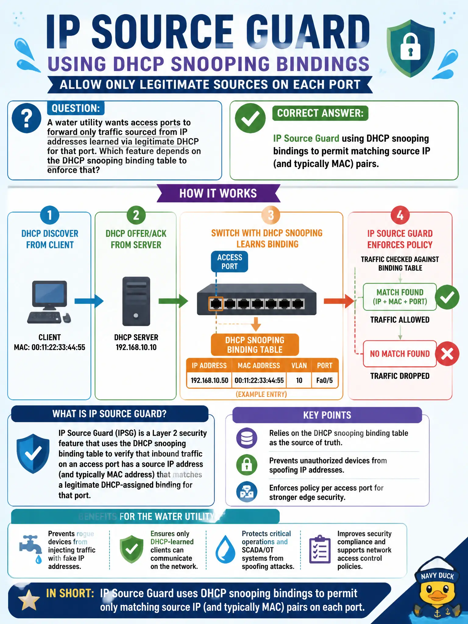 To Create an exciting colorful infographic that explains the concepts in the question: Question: A water utility wants access ports to forward only traffic sourced from IP addresses learned via legitimate DHCP for that port. Which feature depends on the DHCP snooping binding table to enforce that? Correct Answer: IP Source Guard using DHCP snooping bindings to permit matching source IP (and typically MAC) pairs. Put EVERY visible label in double quotes. No people. No A/B/C/D letters. In one of the four corners put a little "Navy Duck".