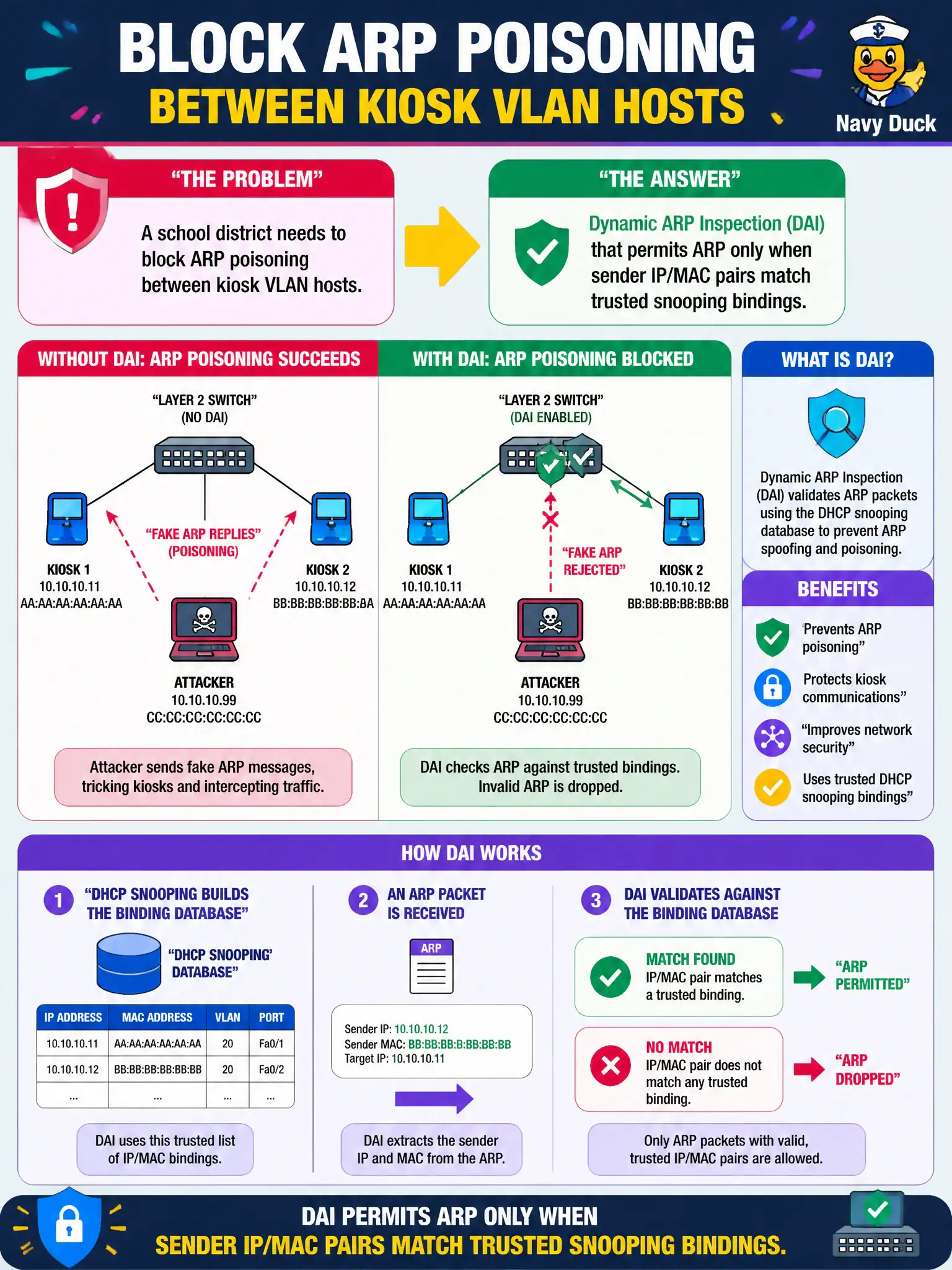 To Create an exciting colorful infographic that explains the concepts in the question: Question: A school district needs to block ARP poisoning between kiosk VLAN hosts. Which feature validates ARP against the DHCP snooping database? Correct Answer: Dynamic ARP Inspection (DAI) that permits ARP only when sender IP/MAC pairs match trusted snooping bindings. Put EVERY visible label in double quotes. No people. No A/B/C/D letters. In one of the four corners put a little "Navy Duck".