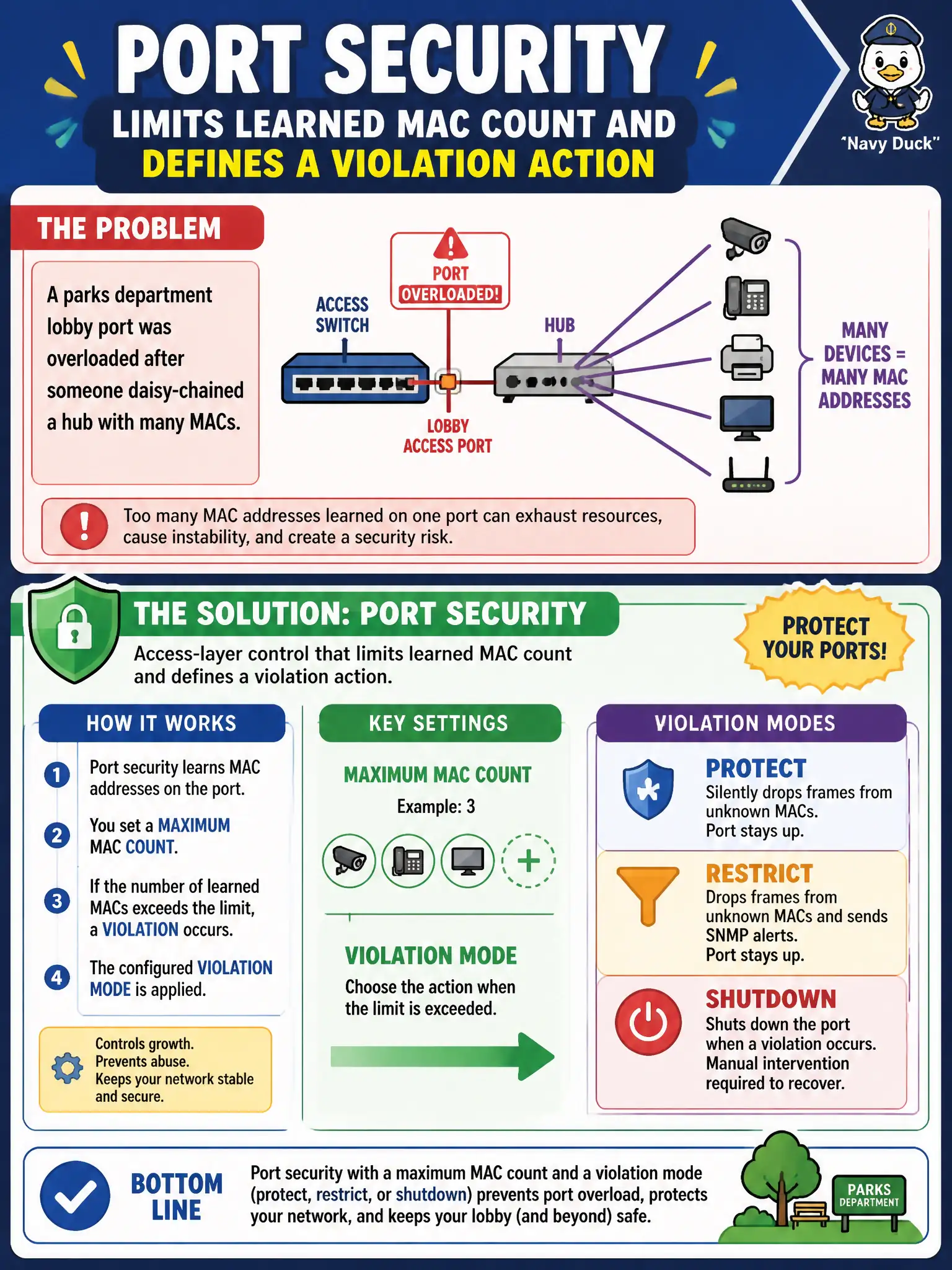 To Create an exciting colorful infographic that explains the concepts in the question: Question: A parks department lobby port was overloaded after someone daisy-chained a hub with many MACs. What access-layer control limits learned MAC count and defines a violation action? Correct Answer: Port security with a maximum MAC count and a violation mode (protect, restrict, or shutdown). Put EVERY visible label in double quotes. No people. No A/B/C/D letters. In one of the four corners put a little "Navy Duck".