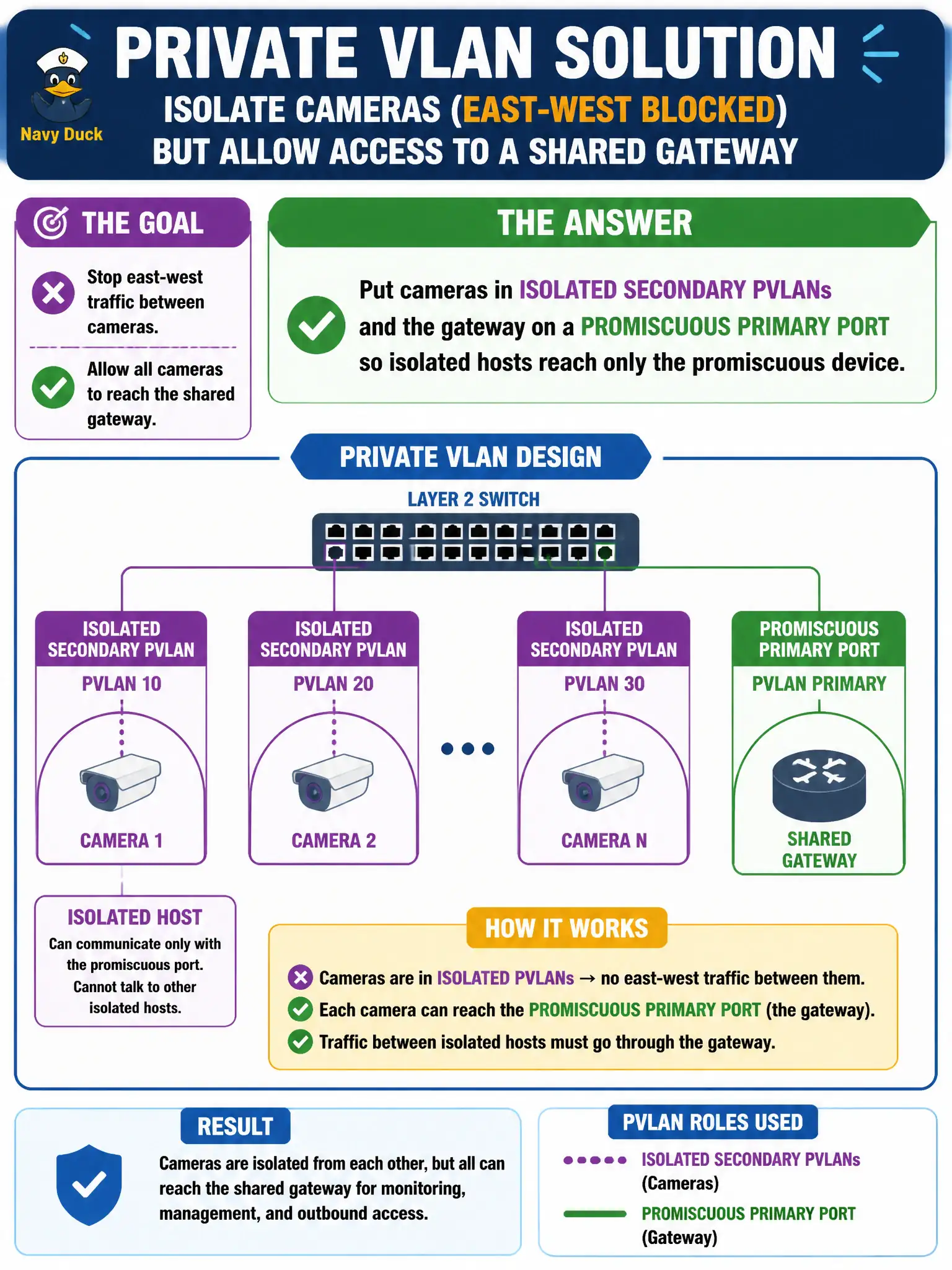 To Create an exciting colorful infographic that explains the concepts in the question: Question: An emergency-management office places cameras on one subnet but must stop east-west traffic between them while still reaching a shared gateway. Which Private VLAN roles fit that design? Correct Answer: Put cameras in isolated secondary PVLANs and the gateway on a promiscuous primary port so isolated hosts reach only the promiscuous device. Put EVERY visible label in double quotes. No people. No A/B/C/D letters. In one of the four corners put a little "Navy Duck".