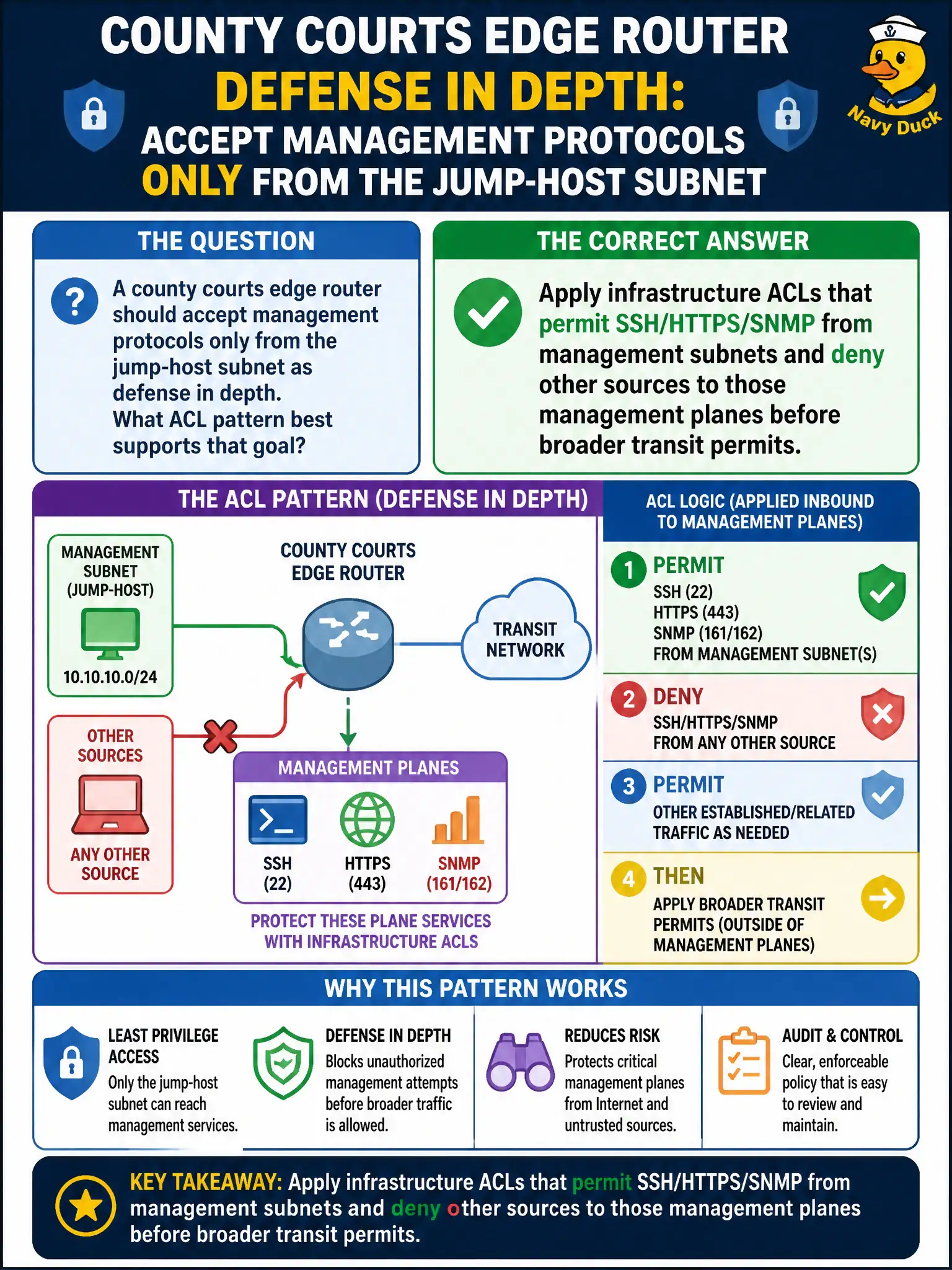 To Create an exciting colorful infographic that explains the concepts in the question: Question: A county courts edge router should accept management protocols only from the jump-host subnet as defense in depth. What ACL pattern best supports that goal? Correct Answer: Apply infrastructure ACLs that permit SSH/HTTPS/SNMP from management subnets and deny other sources to those management planes before broader transit permits. Put EVERY visible label in double quotes. No people. No A/B/C/D letters. In one of the four corners put a little "Navy Duck".