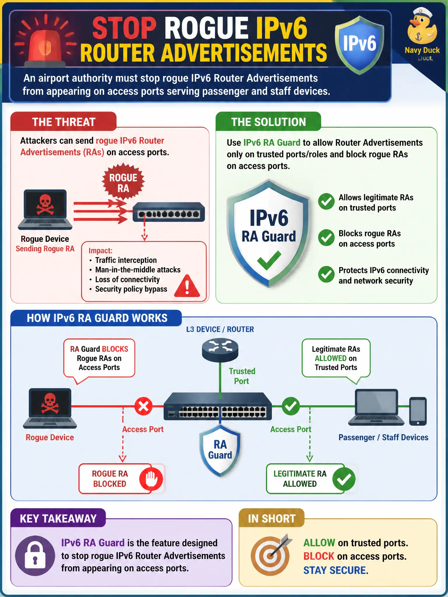 To Create an exciting colorful infographic that explains the concepts in the question: Question: An airport authority must stop rogue IPv6 Router Advertisements from appearing on access ports serving passenger and staff devices. Which feature is designed for that threat? Correct Answer: IPv6 RA Guard to allow Router Advertisements only on trusted ports/roles and block rogue RAs on access ports. Put EVERY visible label in double quotes. No people. No A/B/C/D letters. In one of the four corners put a little "Navy Duck".
