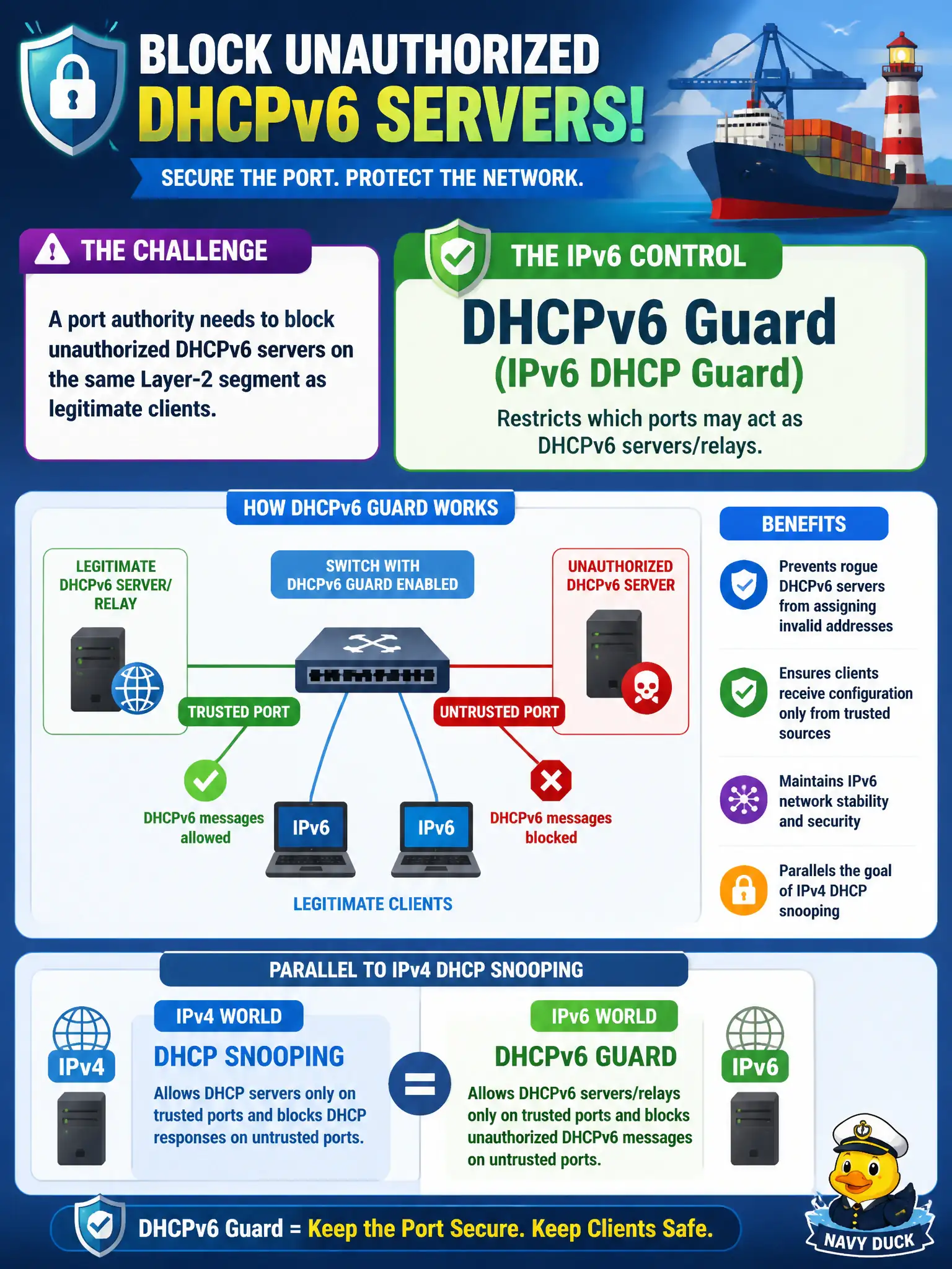 To Create an exciting colorful infographic that explains the concepts in the question: Question: A port authority needs to block unauthorized DHCPv6 servers on the same Layer-2 segment as legitimate clients. Which control parallels IPv4 DHCP snooping’s goal for IPv6? Correct Answer: DHCPv6 Guard (IPv6 DHCP Guard) to restrict which ports may act as DHCPv6 servers/relays. Put EVERY visible label in double quotes. No people. No A/B/C/D letters. In one of the four corners put a little "Navy Duck".