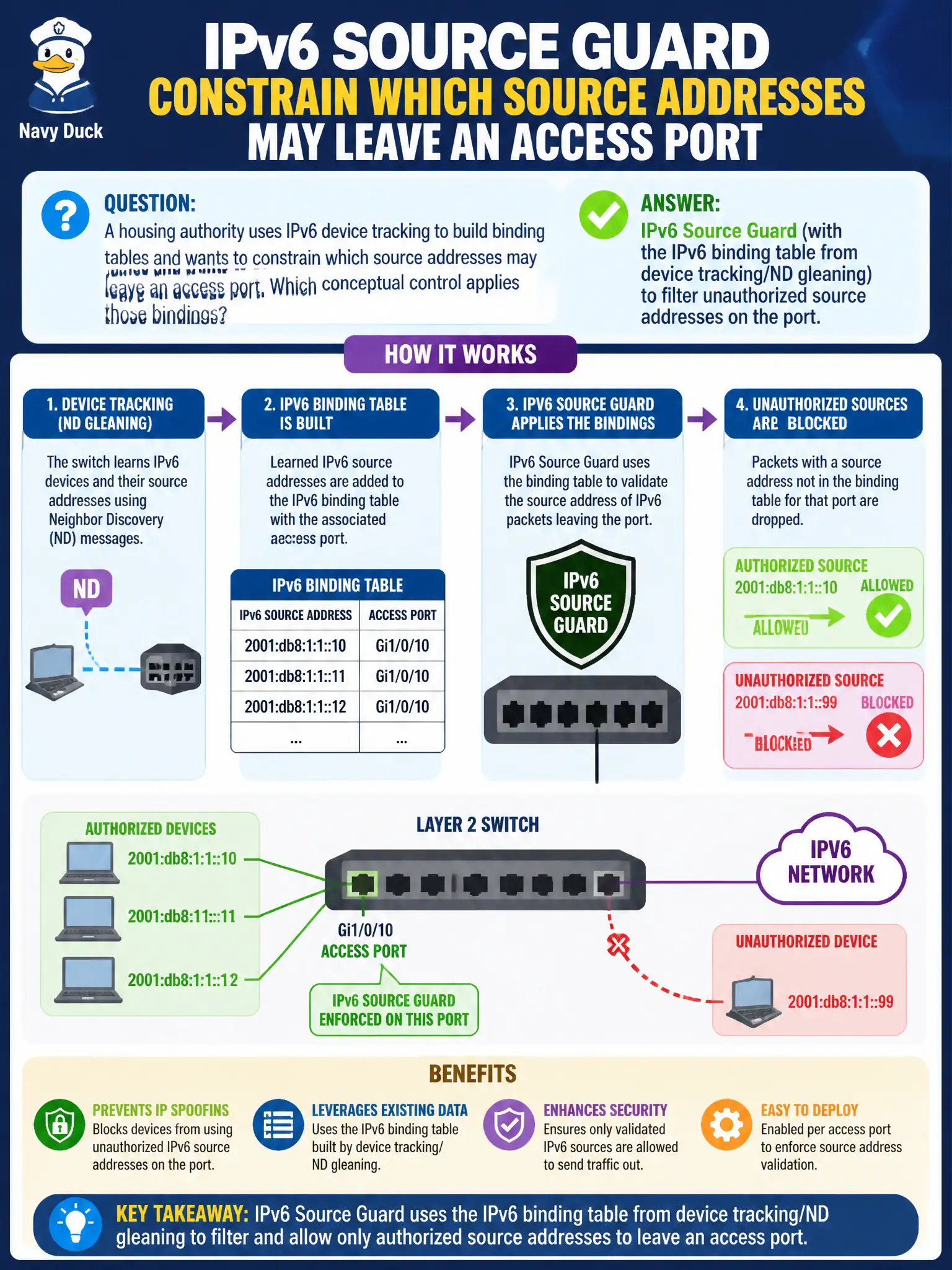 To Create an exciting colorful infographic that explains the concepts in the question: Question: A housing authority uses IPv6 device tracking to build binding tables and wants to constrain which source addresses may leave an access port. Which conceptual control applies those bindings? Correct Answer: IPv6 Source Guard (with the IPv6 binding table from device tracking/ND gleaning) to filter unauthorized source addresses on the port. Put EVERY visible label in double quotes. No people. No A/B/C/D letters. In one of the four corners put a little "Navy Duck".