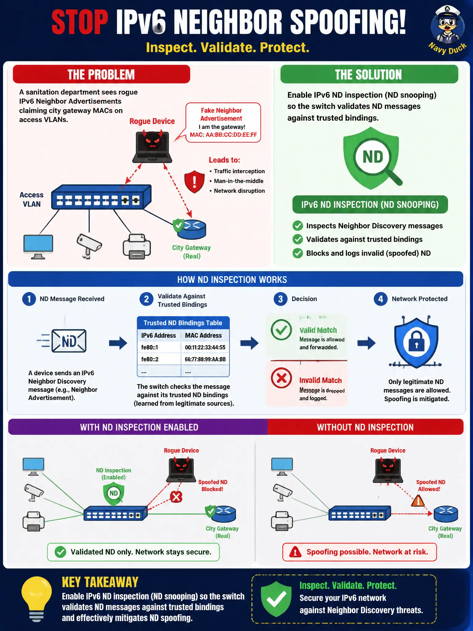 To Create an exciting colorful infographic that explains the concepts in the question: Question: A sanitation department sees rogue IPv6 Neighbor Advertisements claiming city gateway MACs on access VLANs. Which switch feature should the team enable to inspect and validate Neighbor Discovery messages and mitigate ND spoofing? Correct Answer: Enable IPv6 ND inspection (ND snooping) so the switch validates ND messages against trusted bindings Put EVERY visible label in double quotes. No people. No A/B/C/D letters. In one of the four corners put a little "Navy Duck".