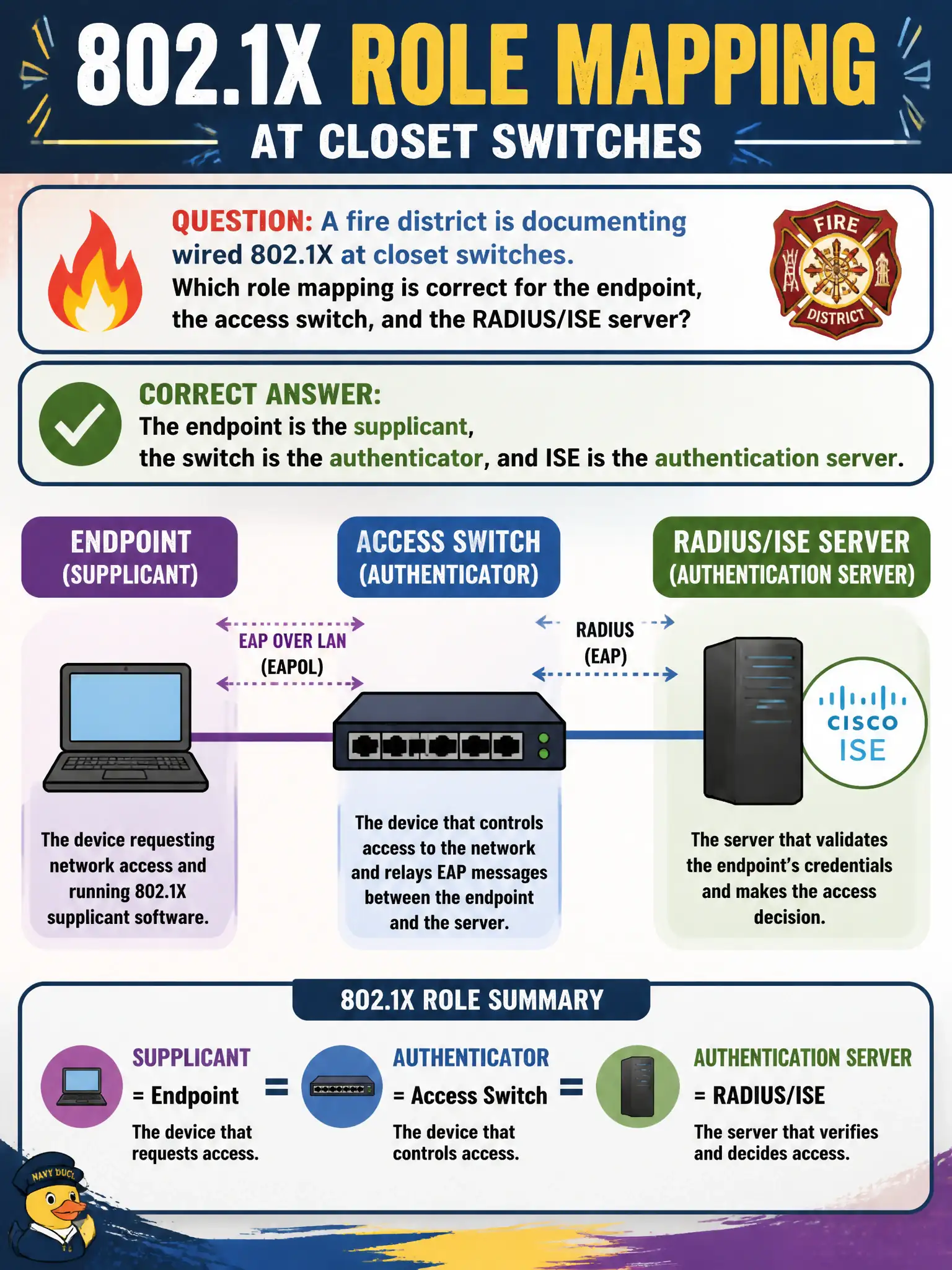 To Create an exciting colorful infographic that explains the concepts in the question: Question: A fire district is documenting wired 802.1X at closet switches. Which role mapping is correct for the endpoint, the access switch, and the RADIUS/ISE server? Correct Answer: The endpoint is the supplicant, the switch is the authenticator, and ISE is the authentication server Put EVERY visible label in double quotes. No people. No A/B/C/D letters. In one of the four corners put a little "Navy Duck".