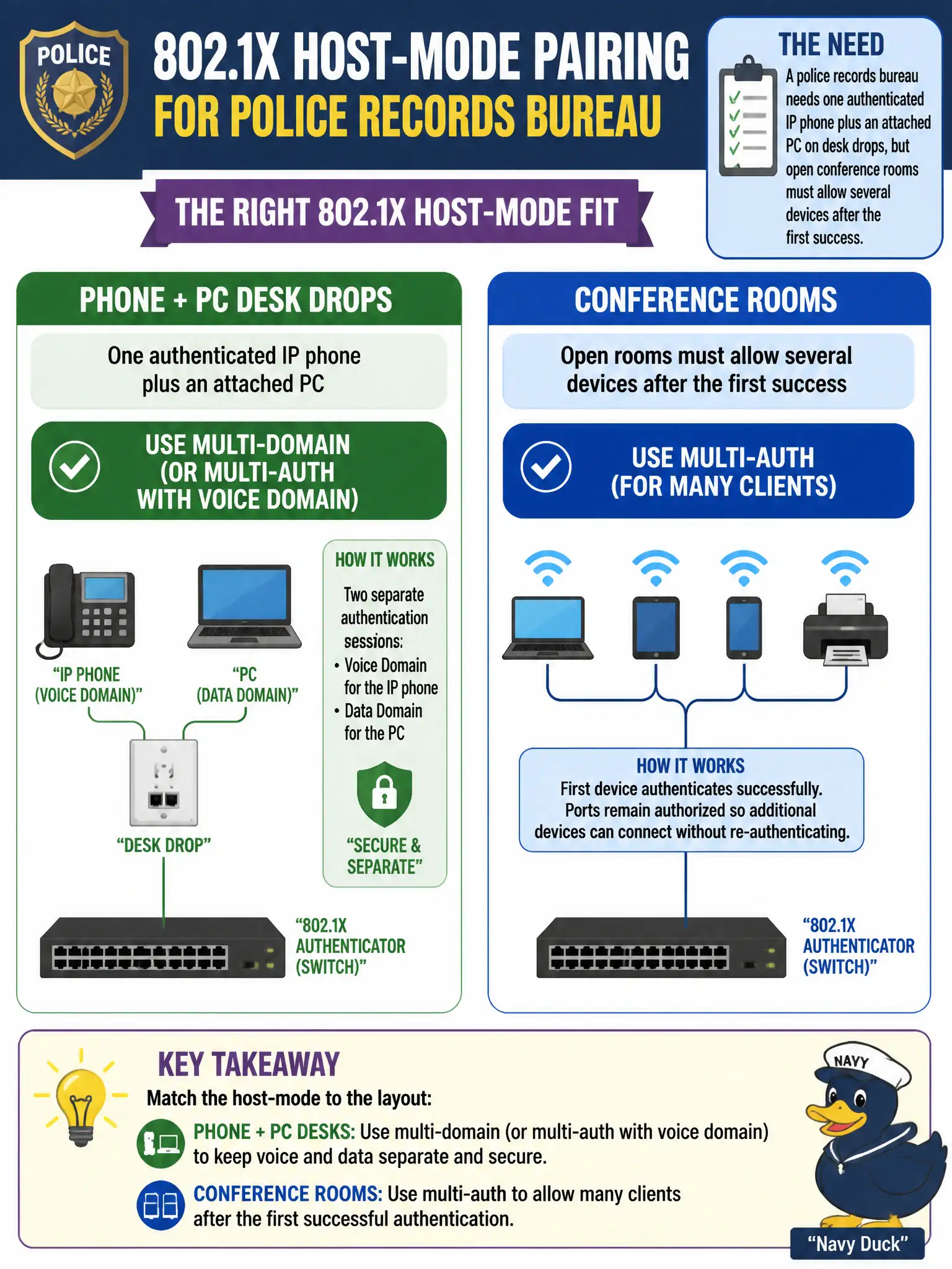 To Create an exciting colorful infographic that explains the concepts in the question: Question: A police records bureau needs one authenticated IP phone plus an attached PC on desk drops, but open conference rooms must allow several devices after the first success. Which 802.1X host-mode pairing fits those layouts? Correct Answer: Use multi-domain (or multi-auth with voice domain) for phone+PC desks and multi-auth for conference rooms that host many clients Put EVERY visible label in double quotes. No people. No A/B/C/D letters. In one of the four corners put a little "Navy Duck".