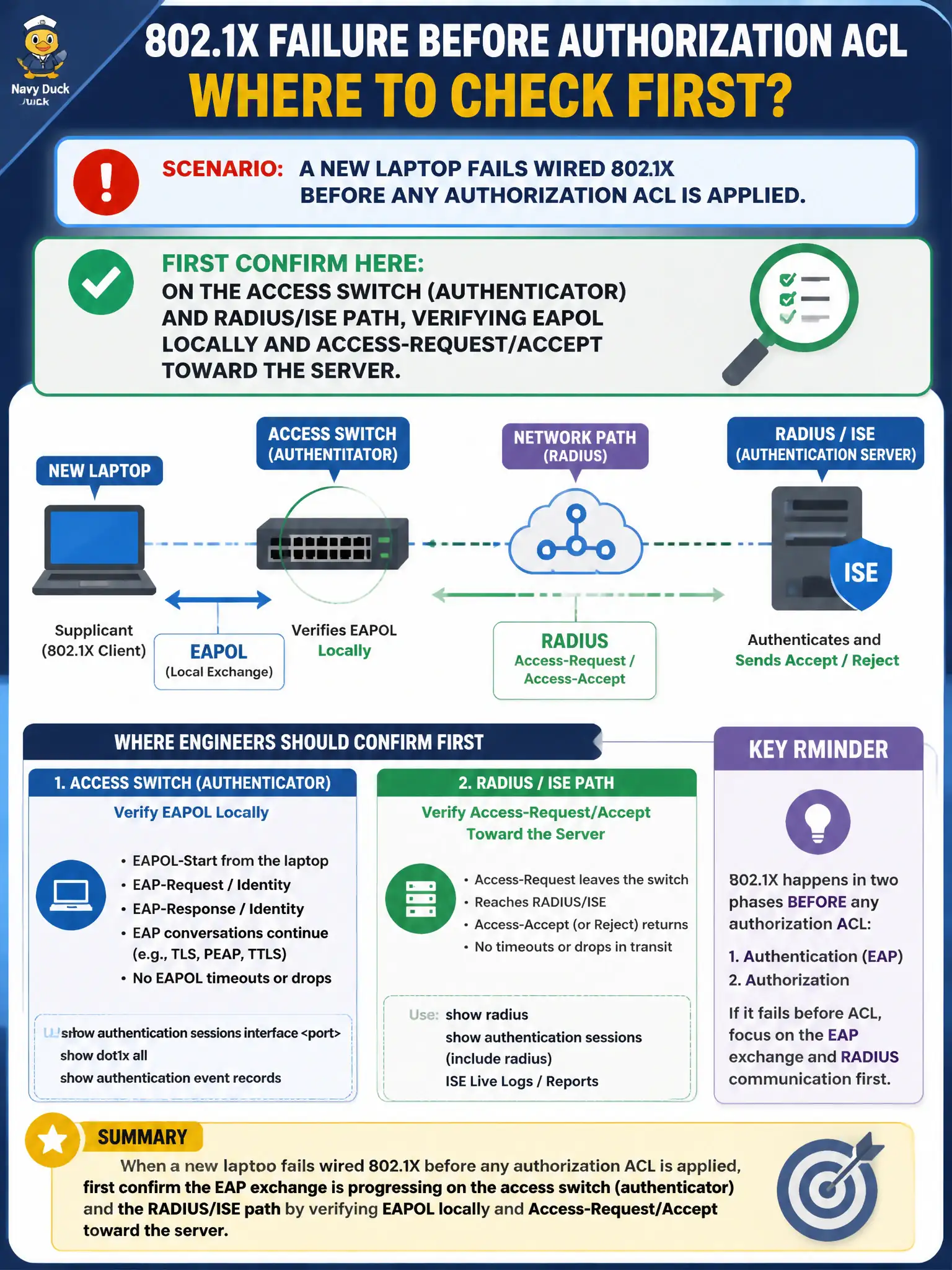 To Create an exciting colorful infographic that explains the concepts in the question: Question: A municipal hospital campus sees a new laptop fail wired 802.1X before any authorization ACL is applied. Where should engineers first confirm the EAP exchange is progressing? Correct Answer: On the access switch (authenticator) and RADIUS/ISE path, verifying EAPOL locally and Access-Request/Accept toward the server Put EVERY visible label in double quotes. No people. No A/B/C/D letters. In one of the four corners put a little "Navy Duck".