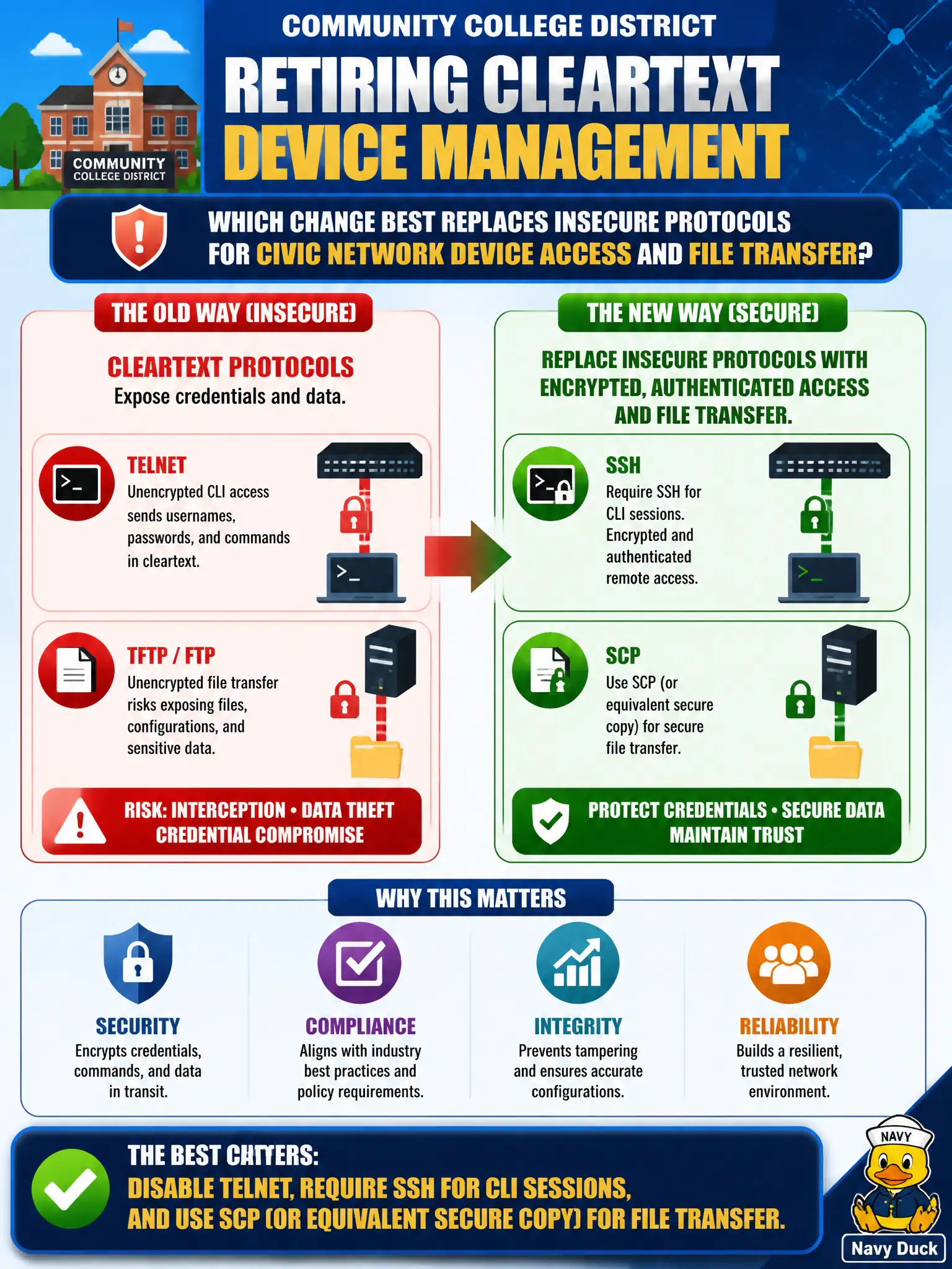 To Create an exciting colorful infographic that explains the concepts in the question: Question: A community college district is retiring cleartext device management. Which change best replaces insecure protocols for civic network device access and file transfer? Correct Answer: Disable Telnet, require SSH for CLI sessions, and use SCP (or equivalent secure copy) for file transfer Put EVERY visible label in double quotes. No people. No A/B/C/D letters. In one of the four corners put a little "Navy Duck".