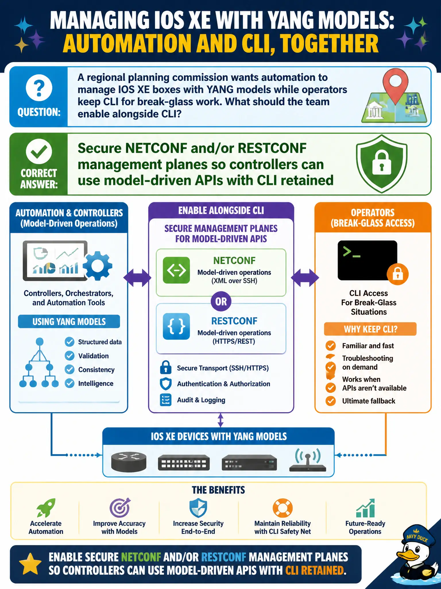 To Create an exciting colorful infographic that explains the concepts in the question: Question: A regional planning commission wants automation to manage IOS XE boxes with YANG models while operators keep CLI for break-glass work. What should the team enable alongside CLI? Correct Answer: Secure NETCONF and/or RESTCONF management planes so controllers can use model-driven APIs with CLI retained Put EVERY visible label in double quotes. No people. No A/B/C/D letters. In one of the four corners put a little "Navy Duck".