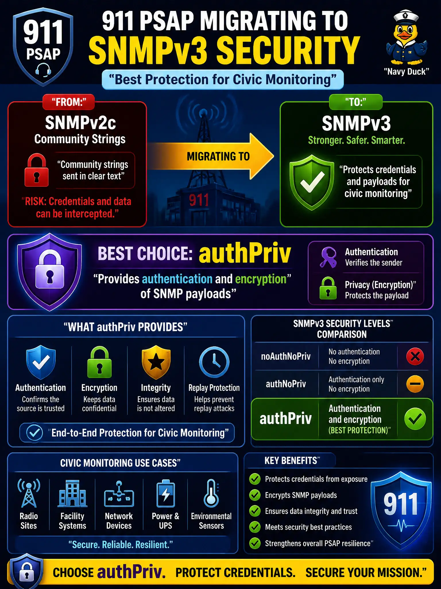 To Create an exciting colorful infographic that explains the concepts in the question: Question: A 911 PSAP is migrating NMS polling off SNMPv2c community strings. Which SNMPv3 security level best protects credentials and payload confidentiality for civic monitoring? Correct Answer: authPriv, providing authentication and encryption of SNMP payloads Put EVERY visible label in double quotes. No people. No A/B/C/D letters. In one of the four corners put a little "Navy Duck".