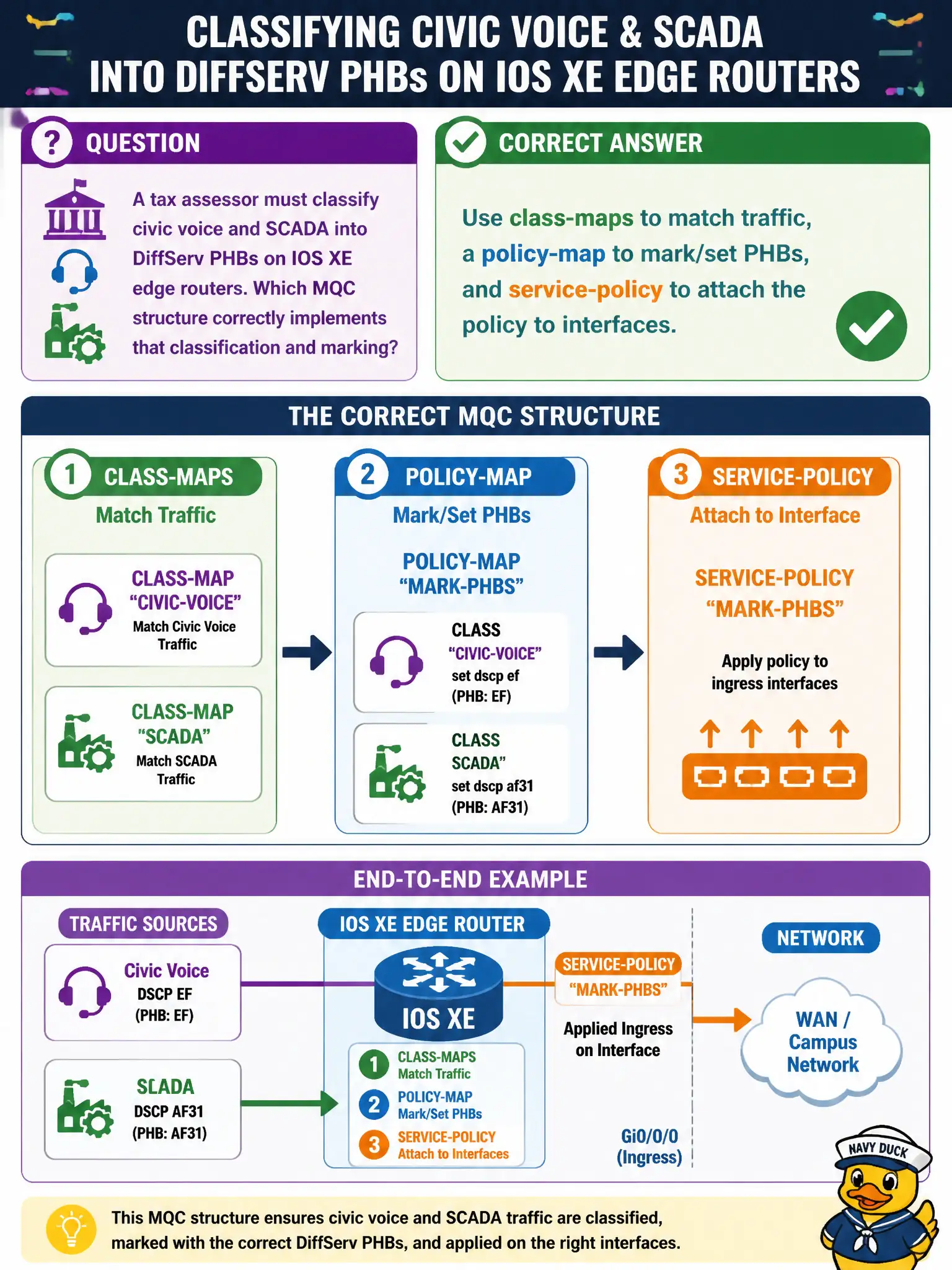 To Create an exciting colorful infographic that explains the concepts in the question: Question: A tax assessor must classify civic voice and SCADA into DiffServ PHBs on IOS XE edge routers. Which MQC structure correctly implements that classification and marking? Correct Answer: Use class-maps to match traffic, a policy-map to mark/set PHBs, and service-policy to attach the policy to interfaces Put EVERY visible label in double quotes. No people. No A/B/C/D letters. In one of the four corners put a little "Navy Duck".