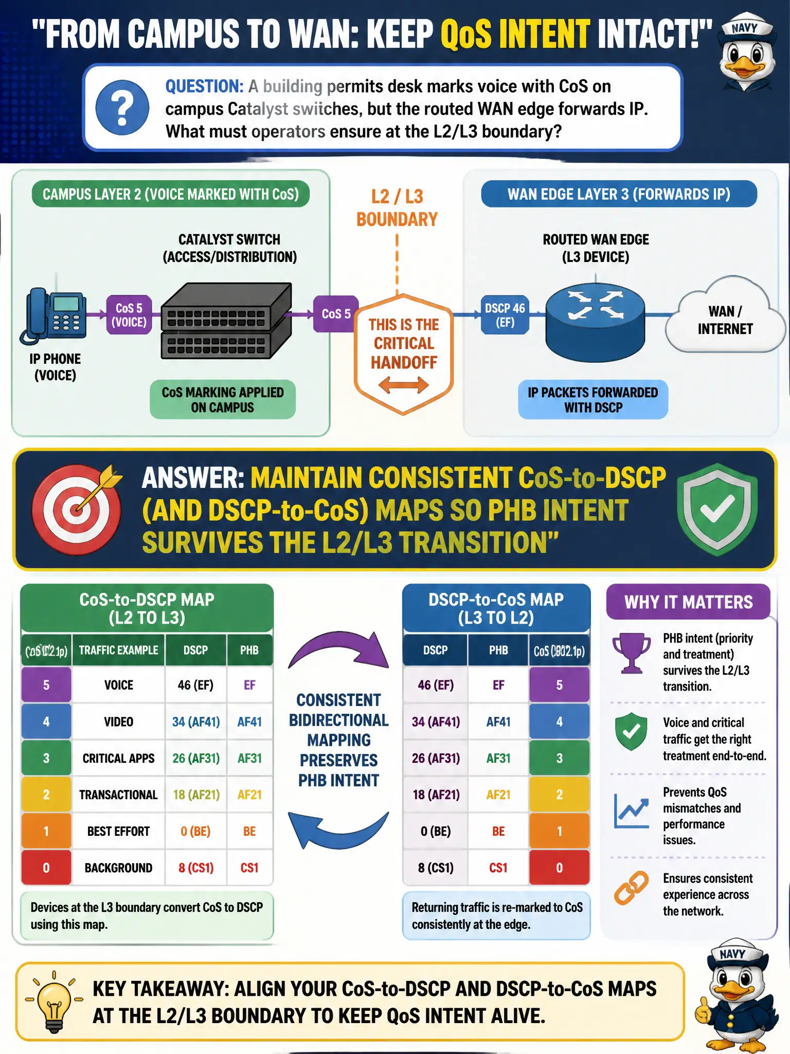 To Create an exciting colorful infographic that explains the concepts in the question: Question: A building permits desk marks voice with CoS on campus Catalyst switches, but the routed WAN edge forwards IP. What must operators ensure at the L2/L3 boundary? Correct Answer: Maintain consistent CoS-to-DSCP (and DSCP-to-CoS) maps so PHB intent survives the L2/L3 transition Put EVERY visible label in double quotes. No people. No A/B/C/D letters. In one of the four corners put a little "Navy Duck".