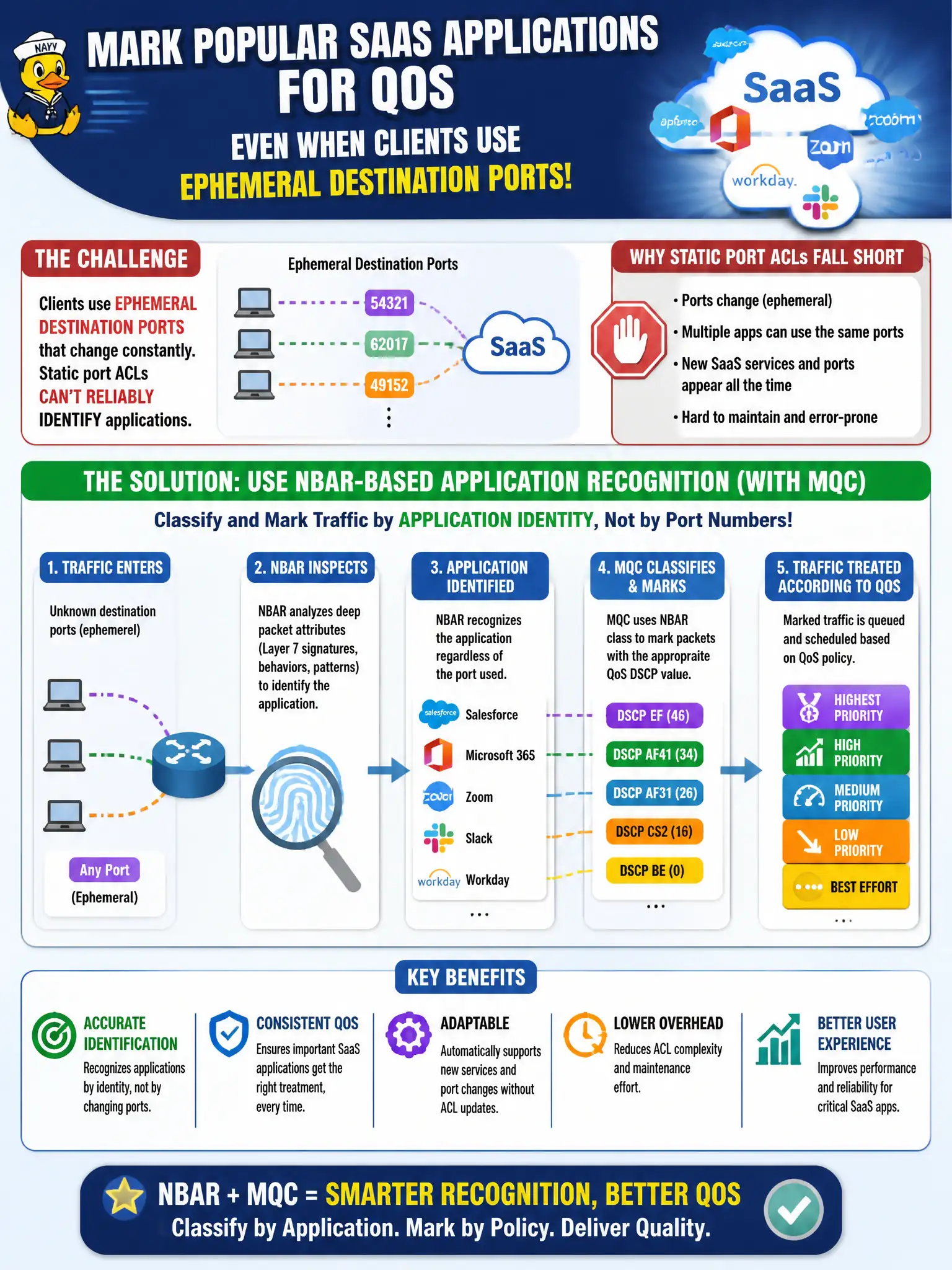 To Create an exciting colorful infographic that explains the concepts in the question: Question: A fleet garage must mark popular SaaS applications for QoS even when clients use ephemeral destination ports. Which approach recognizes those applications beyond static port ACLs? Correct Answer: Use NBAR-based application recognition (with MQC) to classify and mark traffic by application identity Put EVERY visible label in double quotes. No people. No A/B/C/D letters. In one of the four corners put a little "Navy Duck".