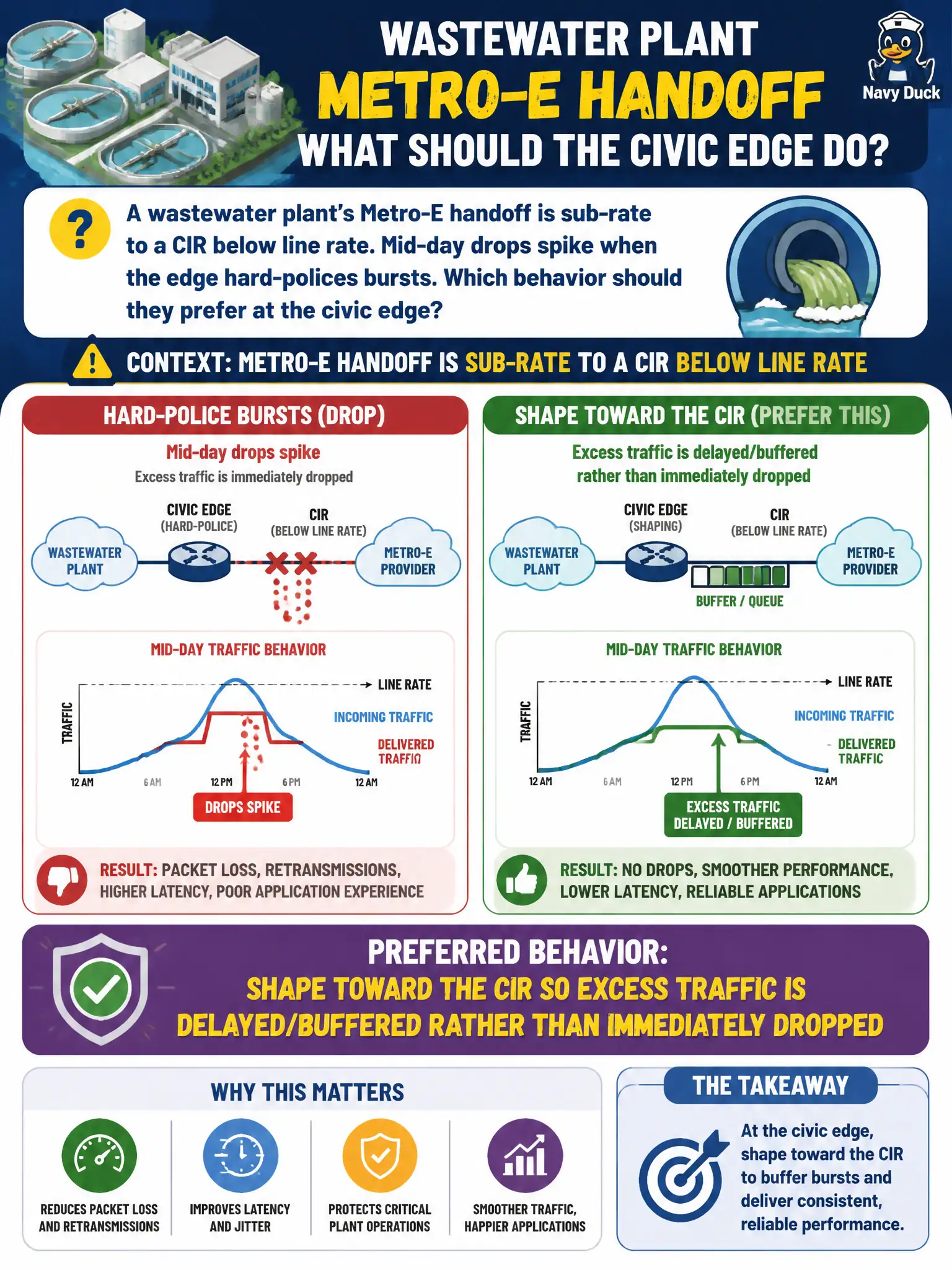 To Create an exciting colorful infographic that explains the concepts in the question: Question: A wastewater plant’s Metro-E handoff is sub-rate to a CIR below line rate. Mid-day drops spike when the edge hard-polices bursts. Which behavior should they prefer at the civic edge? Correct Answer: Shape toward the CIR so excess traffic is delayed/buffered rather than immediately dropped Put EVERY visible label in double quotes. No people. No A/B/C/D letters. In one of the four corners put a little "Navy Duck".