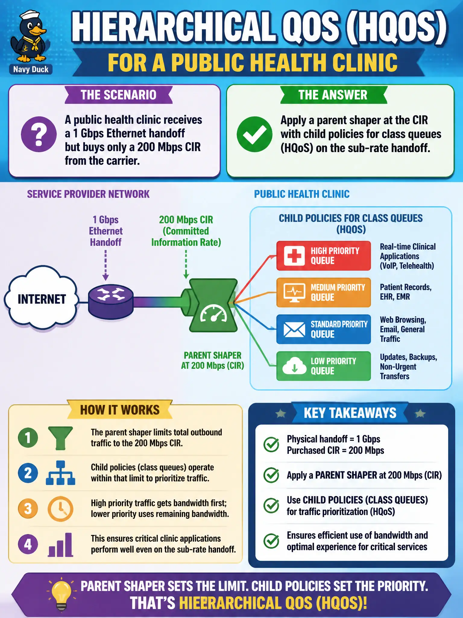 To Create an exciting colorful infographic that explains the concepts in the question: Question: A public health clinic receives a 1 Gbps Ethernet handoff but buys only a 200 Mbps CIR from the carrier. How should hierarchical QoS typically be applied? Correct Answer: Apply a parent shaper at the CIR with child policies for class queues (HQoS) on the sub-rate handoff Put EVERY visible label in double quotes. No people. No A/B/C/D letters. In one of the four corners put a little "Navy Duck".