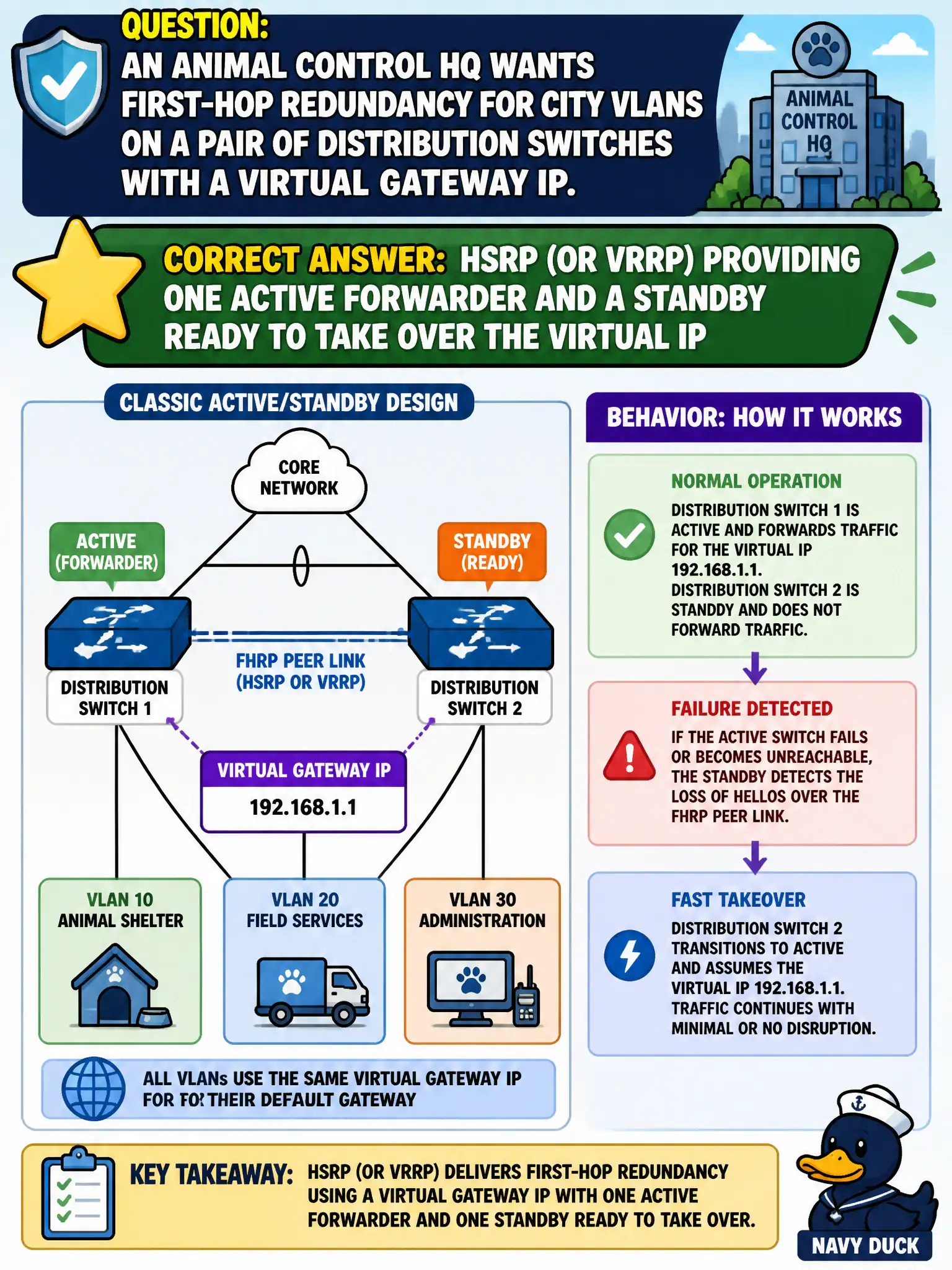 To Create an exciting colorful infographic that explains the concepts in the question: Question: An animal control HQ wants first-hop redundancy for city VLANs on a pair of distribution switches with a virtual gateway IP. Which FHRP choice and behavior match a classic active/standby design? Correct Answer: HSRP (or VRRP) providing one active forwarder and a standby ready to take over the virtual IP Put EVERY visible label in double quotes. No people. No A/B/C/D letters. In one of the four corners put a little "Navy Duck".