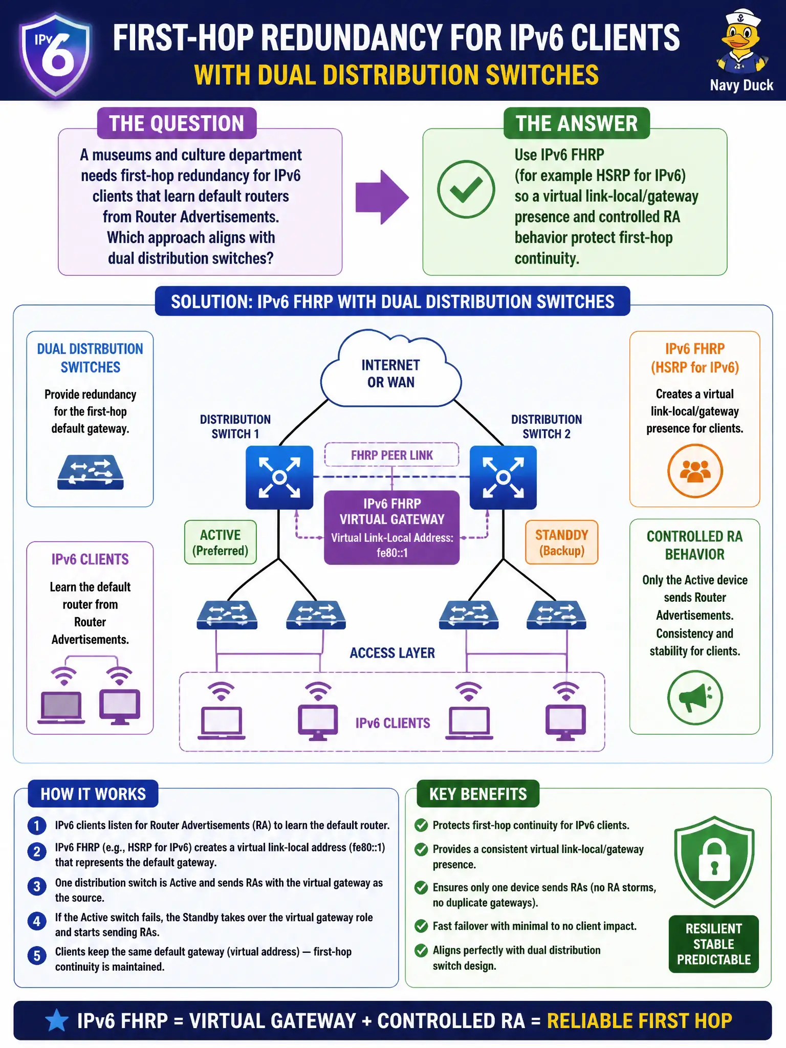 To Create an exciting colorful infographic that explains the concepts in the question: Question: A museums and culture department needs first-hop redundancy for IPv6 clients that learn default routers from Router Advertisements. Which approach aligns with dual distribution switches? Correct Answer: Use IPv6 FHRP (for example HSRP for IPv6) so a virtual link-local/gateway presence and controlled RA behavior protect first-hop continuity Put EVERY visible label in double quotes. No people. No A/B/C/D letters. In one of the four corners put a little "Navy Duck".