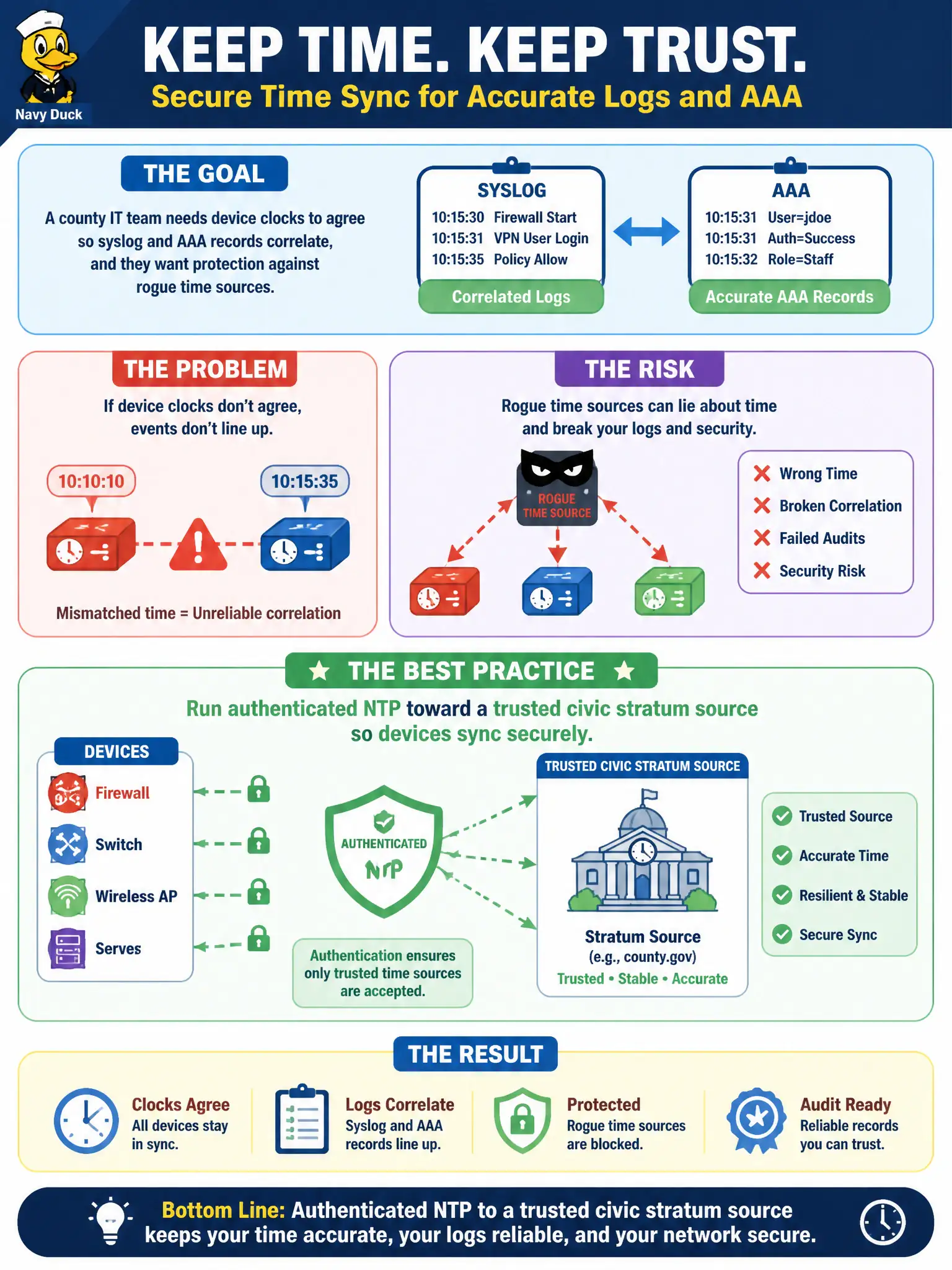 To Create an exciting colorful infographic that explains the concepts in the question: Question: A county IT team needs device clocks to agree so syslog and AAA records correlate, and they want protection against rogue time sources. Which practice best meets both goals? Correct Answer: Run authenticated NTP toward a trusted civic stratum source so devices sync securely Put EVERY visible label in double quotes. No people. No A/B/C/D letters. In one of the four corners put a little "Navy Duck".