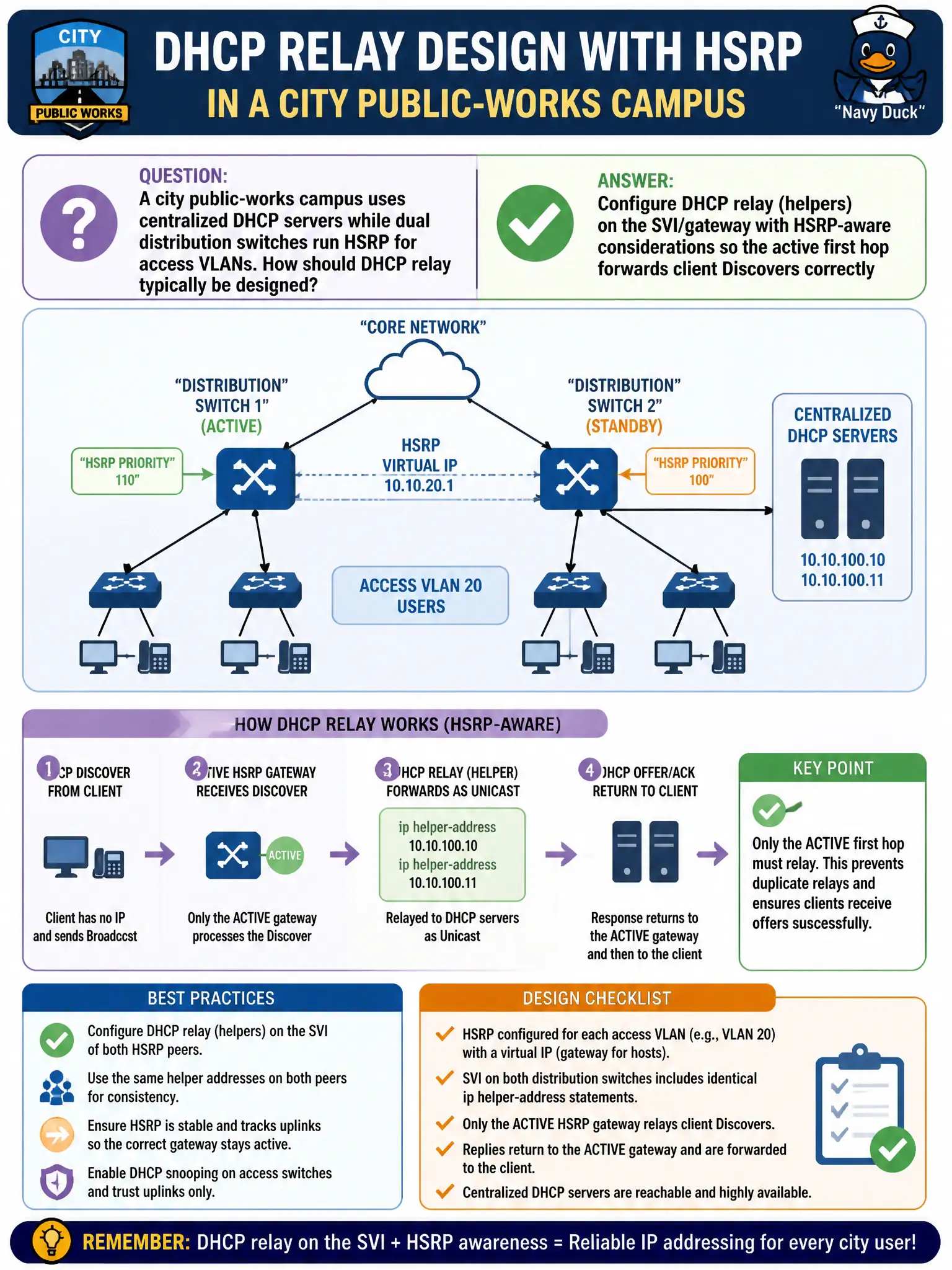 To Create an exciting colorful infographic that explains the concepts in the question: Question: A city public-works campus uses centralized DHCP servers while dual distribution switches run HSRP for access VLANs. How should DHCP relay typically be designed? Correct Answer: Configure DHCP relay (helpers) on the SVI/gateway with HSRP-aware considerations so the active first hop forwards client Discovers correctly Put EVERY visible label in double quotes. No people. No A/B/C/D letters. In one of the four corners put a little "Navy Duck".