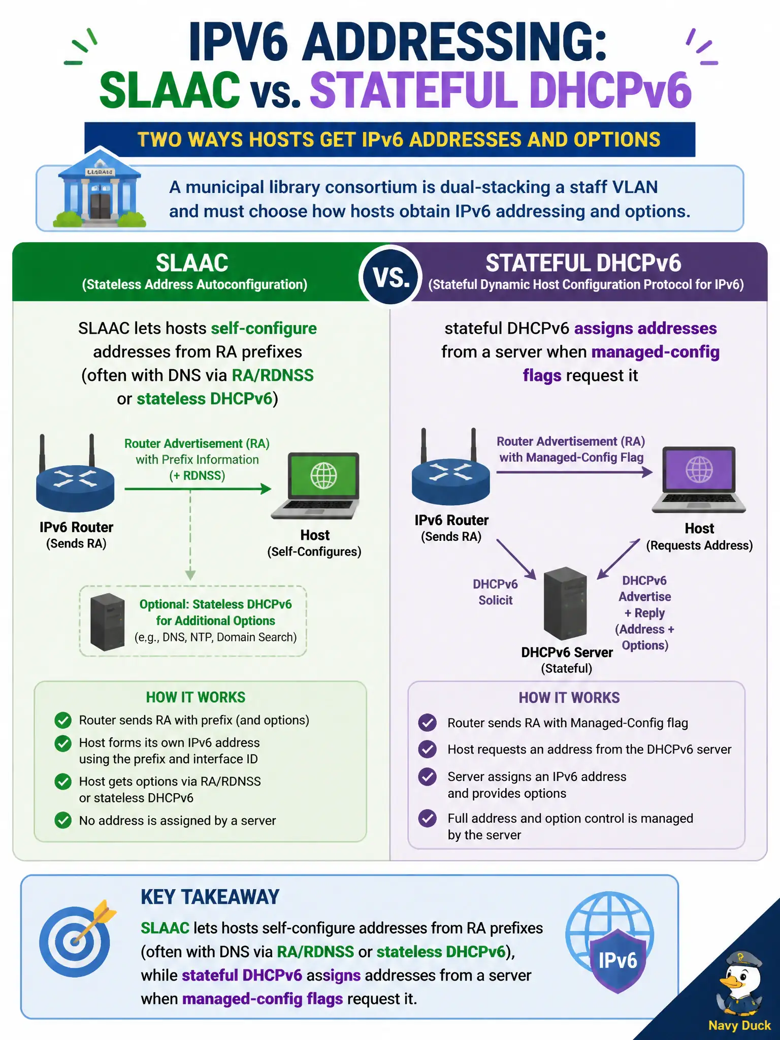 To Create an exciting colorful infographic that explains the concepts in the question: Question: A municipal library consortium is dual-stacking a staff VLAN and must choose how hosts obtain IPv6 addressing and options. Which statement correctly contrasts SLAAC and stateful DHCPv6? Correct Answer: SLAAC lets hosts self-configure addresses from RA prefixes (often with DNS via RA/RDNSS or stateless DHCPv6), while stateful DHCPv6 assigns addresses from a server when managed-config flags request it Put EVERY visible label in double quotes. No people. No A/B/C/D letters. In one of the four corners put a little "Navy Duck".