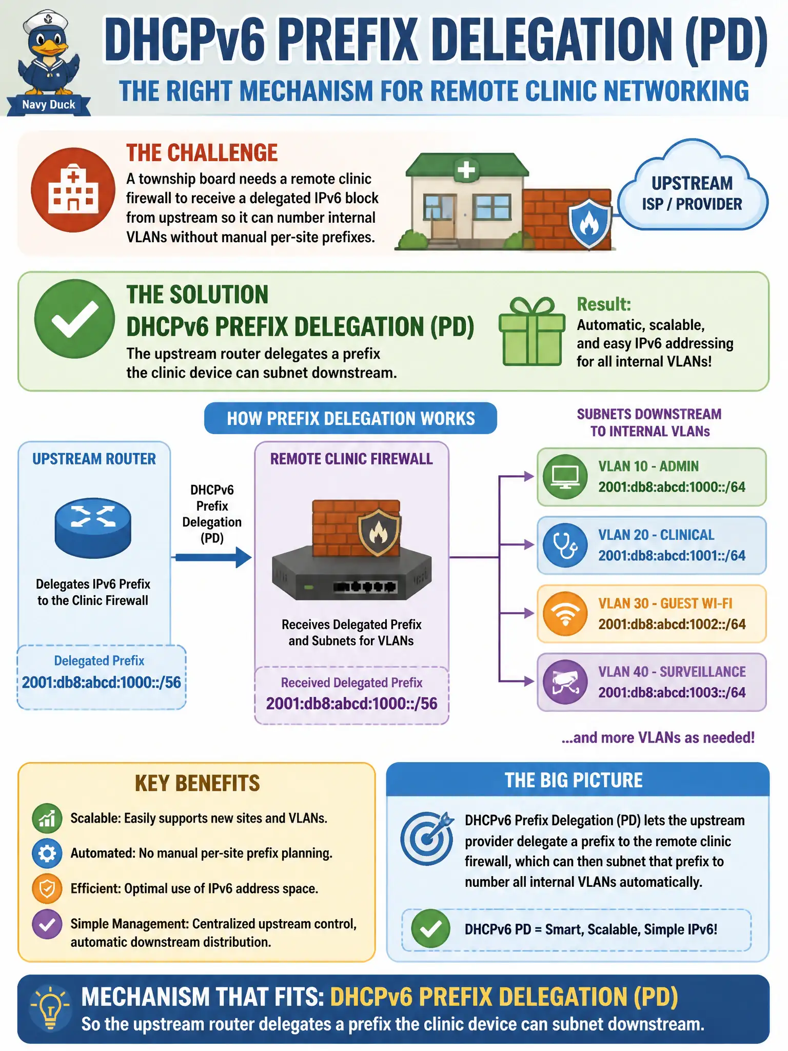 To Create an exciting colorful infographic that explains the concepts in the question: Question: A township board needs a remote clinic firewall to receive a delegated IPv6 block from upstream so it can number internal VLANs without manual per-site prefixes. Which mechanism fits? Correct Answer: DHCPv6 prefix delegation (PD) so the upstream router delegates a prefix the clinic device can subnet downstream Put EVERY visible label in double quotes. No people. No A/B/C/D letters. In one of the four corners put a little "Navy Duck".