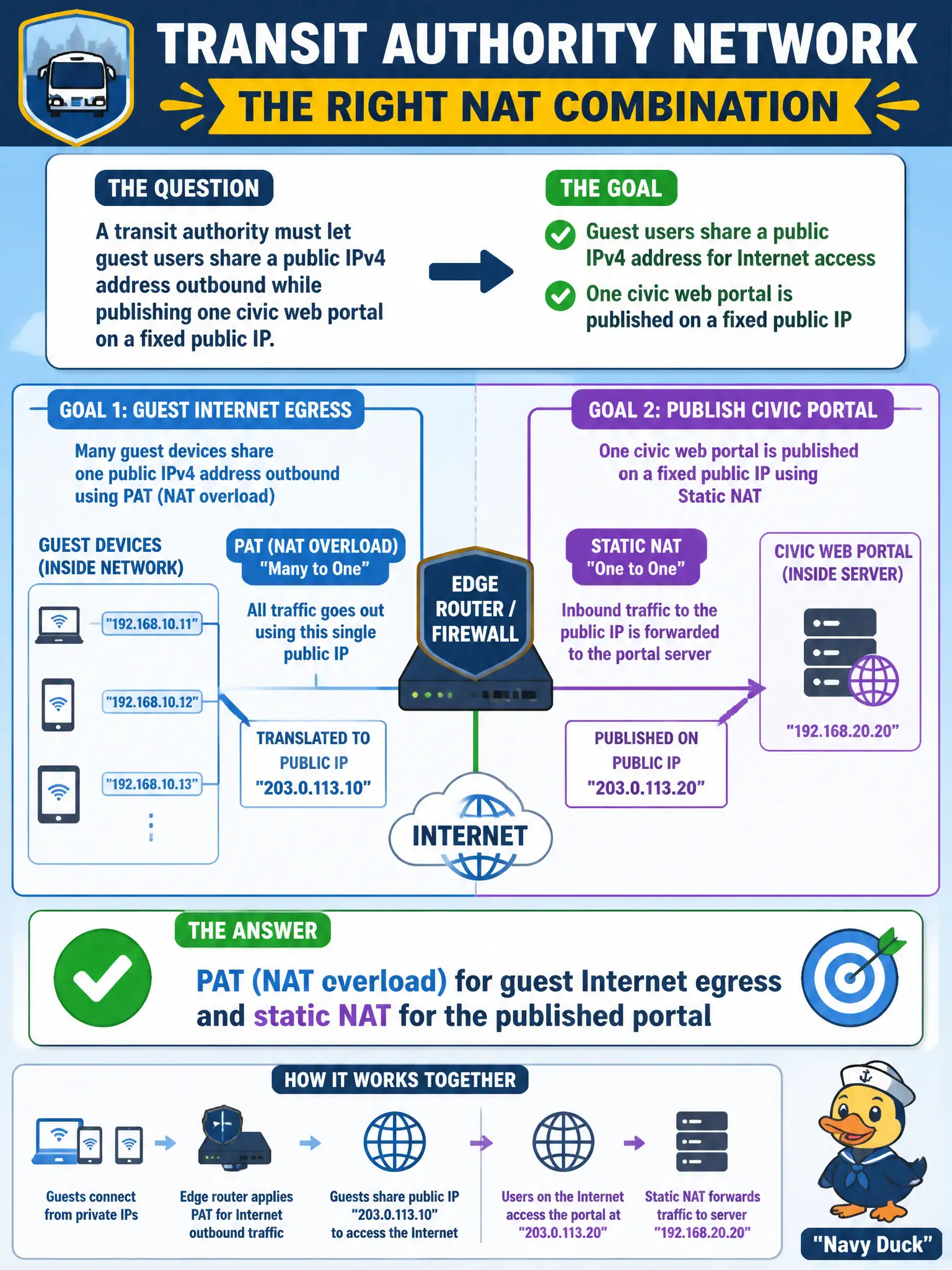 To Create an exciting colorful infographic that explains the concepts in the question: Question: A transit authority must let guest users share a public IPv4 address outbound while publishing one civic web portal on a fixed public IP. Which NAT combination matches those goals? Correct Answer: PAT (NAT overload) for guest Internet egress and static NAT for the published portal Put EVERY visible label in double quotes. No people. No A/B/C/D letters. In one of the four corners put a little "Navy Duck".