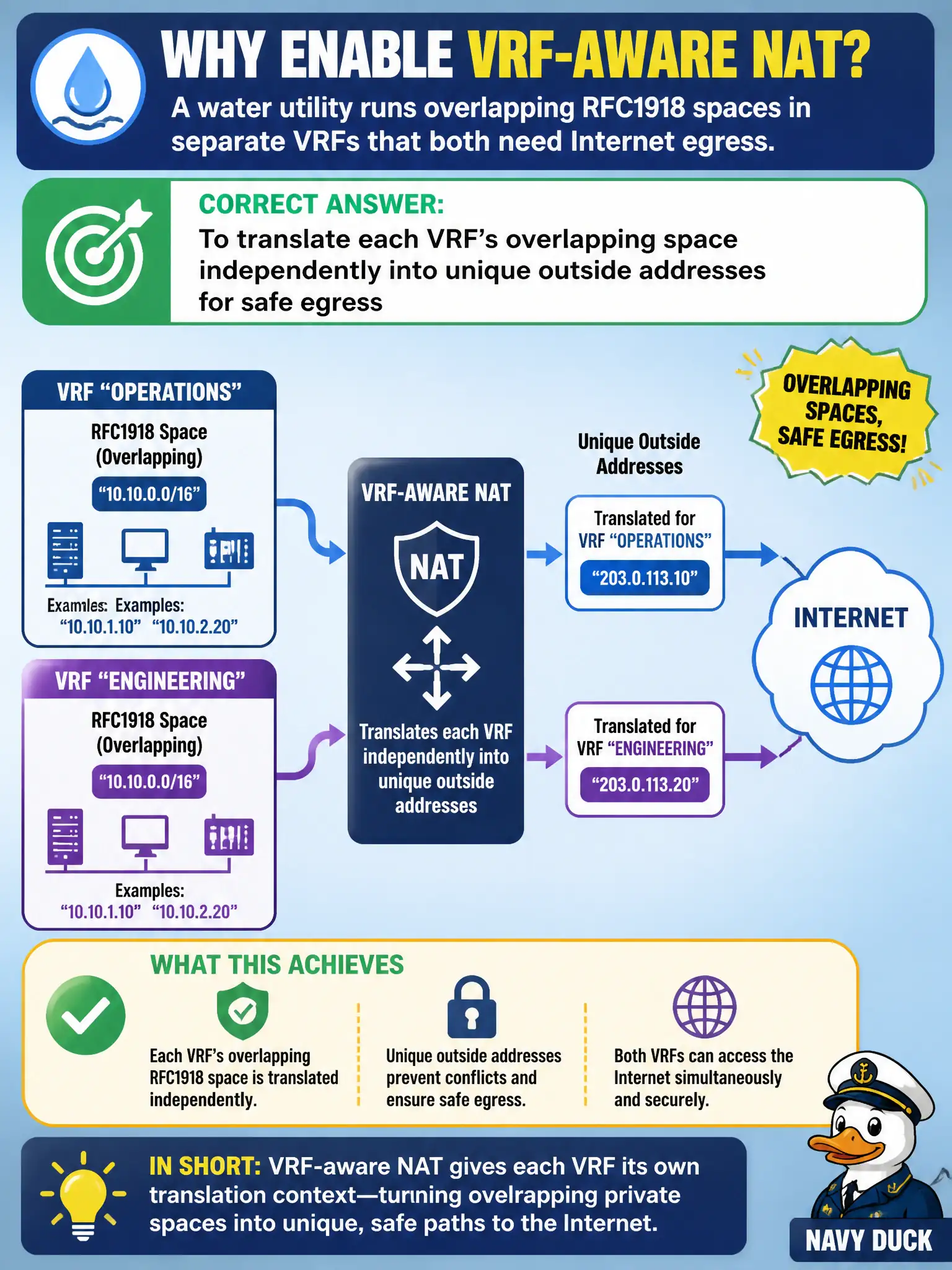 To Create an exciting colorful infographic that explains the concepts in the question: Question: A water utility runs overlapping RFC1918 spaces in separate VRFs that both need Internet egress. Why enable VRF-aware NAT? Correct Answer: To translate each VRF’s overlapping space independently into unique outside addresses for safe egress Put EVERY visible label in double quotes. No people. No A/B/C/D letters. In one of the four corners put a little "Navy Duck".