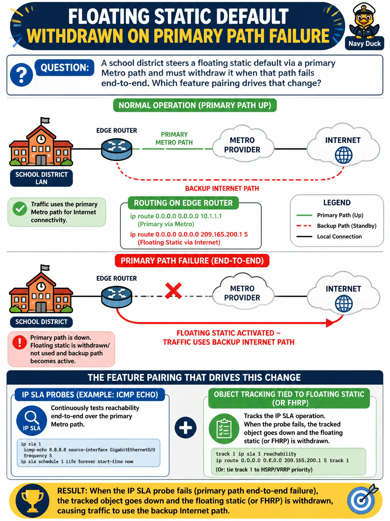 To Create an exciting colorful infographic that explains the concepts in the question: Question: A school district steers a floating static default via a primary Metro path and must withdraw it when that path fails end-to-end. Which feature pairing drives that change? Correct Answer: IP SLA probes (for example ICMP echo) with object tracking tied to the floating static (or FHRP) so the route withdraws on probe failure Put EVERY visible label in double quotes. No people. No A/B/C/D letters. In one of the four corners put a little "Navy Duck".