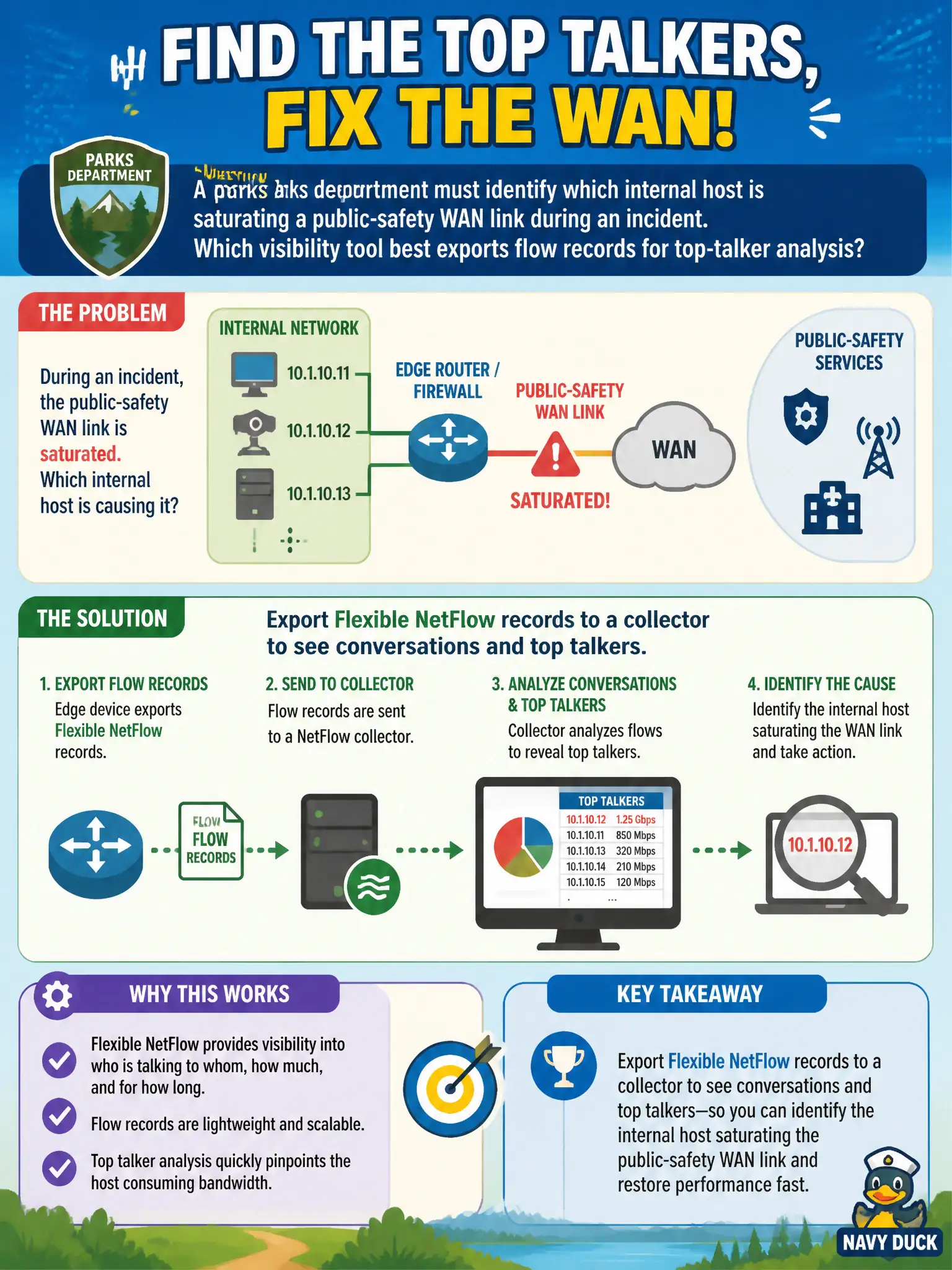 To Create an exciting colorful infographic that explains the concepts in the question: Question: A parks department must identify which internal host is saturating a public-safety WAN link during an incident. Which visibility tool best exports flow records for top-talker analysis? Correct Answer: Export Flexible NetFlow records to a collector to see conversations and top talkers Put EVERY visible label in double quotes. No people. No A/B/C/D letters. In one of the four corners put a little "Navy Duck".