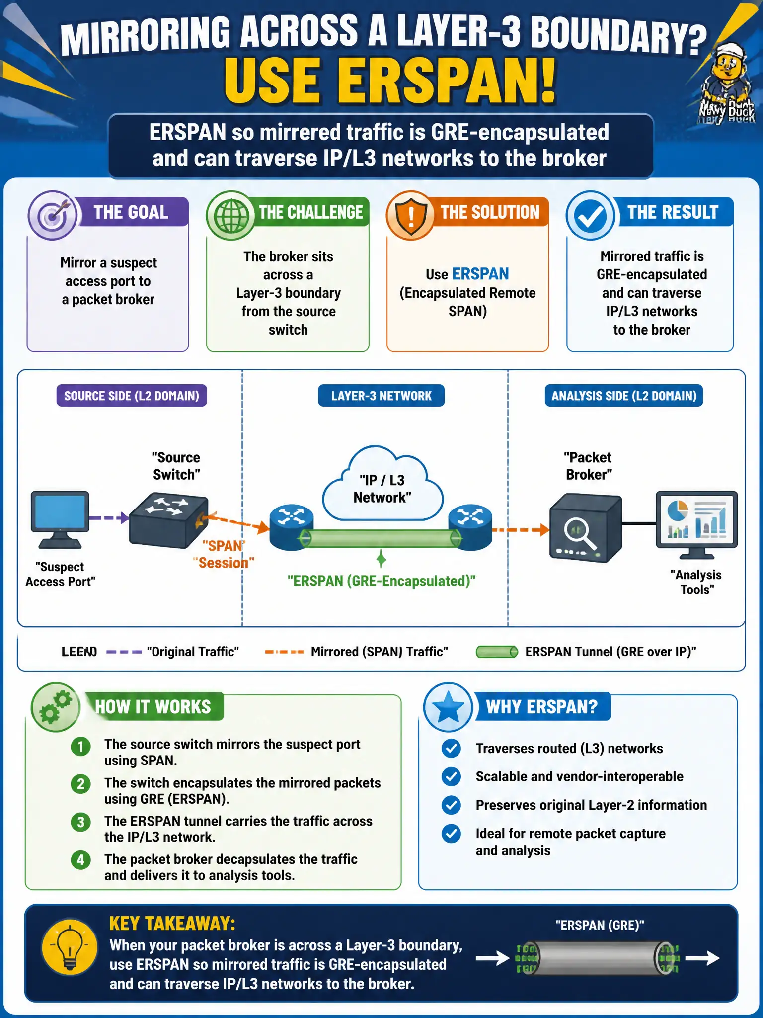 To Create an exciting colorful infographic that explains the concepts in the question: Question: An emergency-management office must mirror a suspect access port to a packet broker. The broker sits across a Layer-3 boundary from the source switch. Which capture method applies? Correct Answer: ERSPAN so mirrored traffic is GRE-encapsulated and can traverse IP/L3 networks to the broker Put EVERY visible label in double quotes. No people. No A/B/C/D letters. In one of the four corners put a little "Navy Duck".