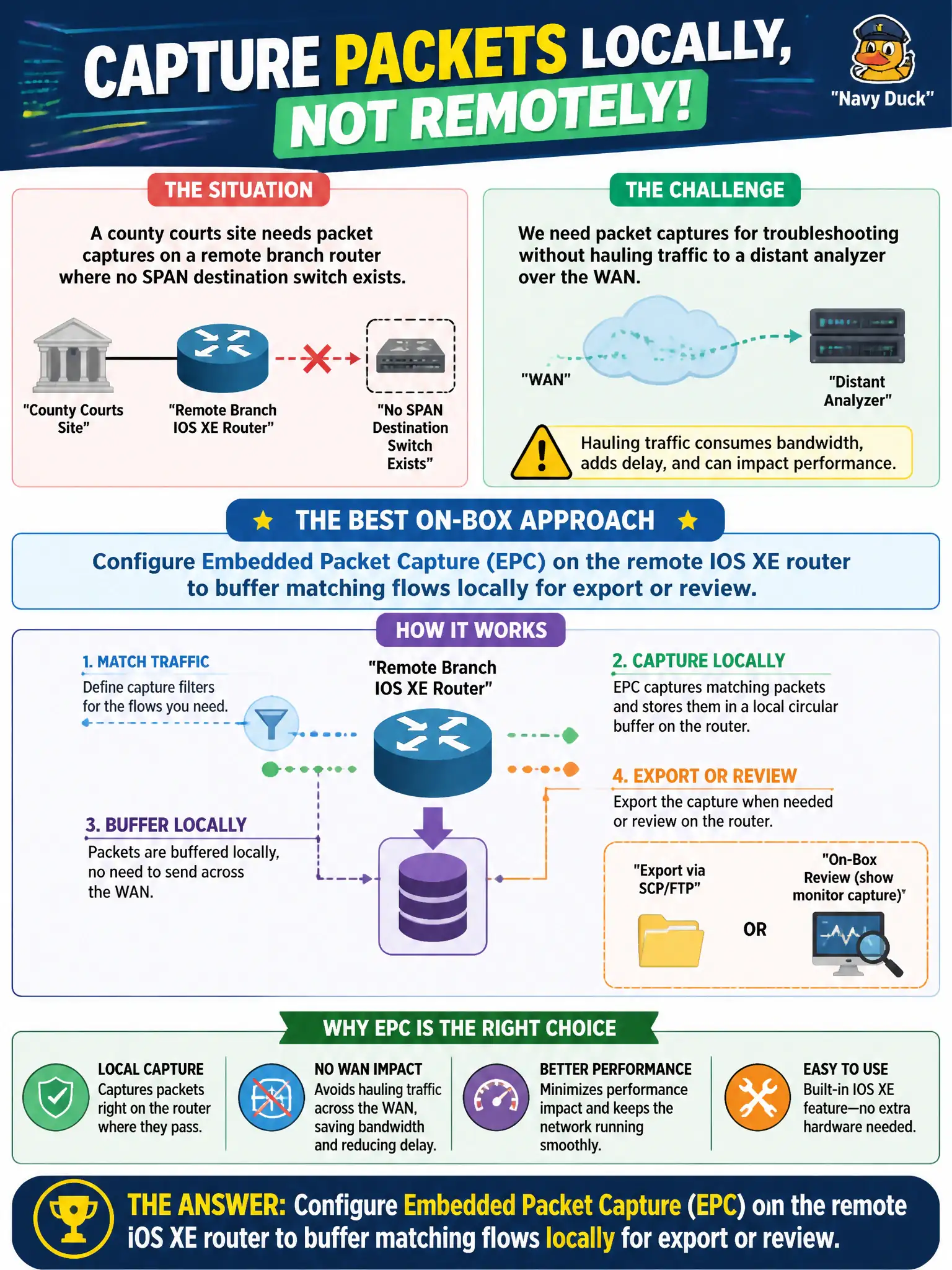 To Create an exciting colorful infographic that explains the concepts in the question: Question: A county courts site needs packet captures on a remote branch router where no SPAN destination switch exists. Which on-box approach best meets that need without hauling traffic to a distant analyzer? Correct Answer: Configure Embedded Packet Capture (EPC) on the remote IOS XE router to buffer matching flows locally for export or review Put EVERY visible label in double quotes. No people. No A/B/C/D letters. In one of the four corners put a little "Navy Duck".