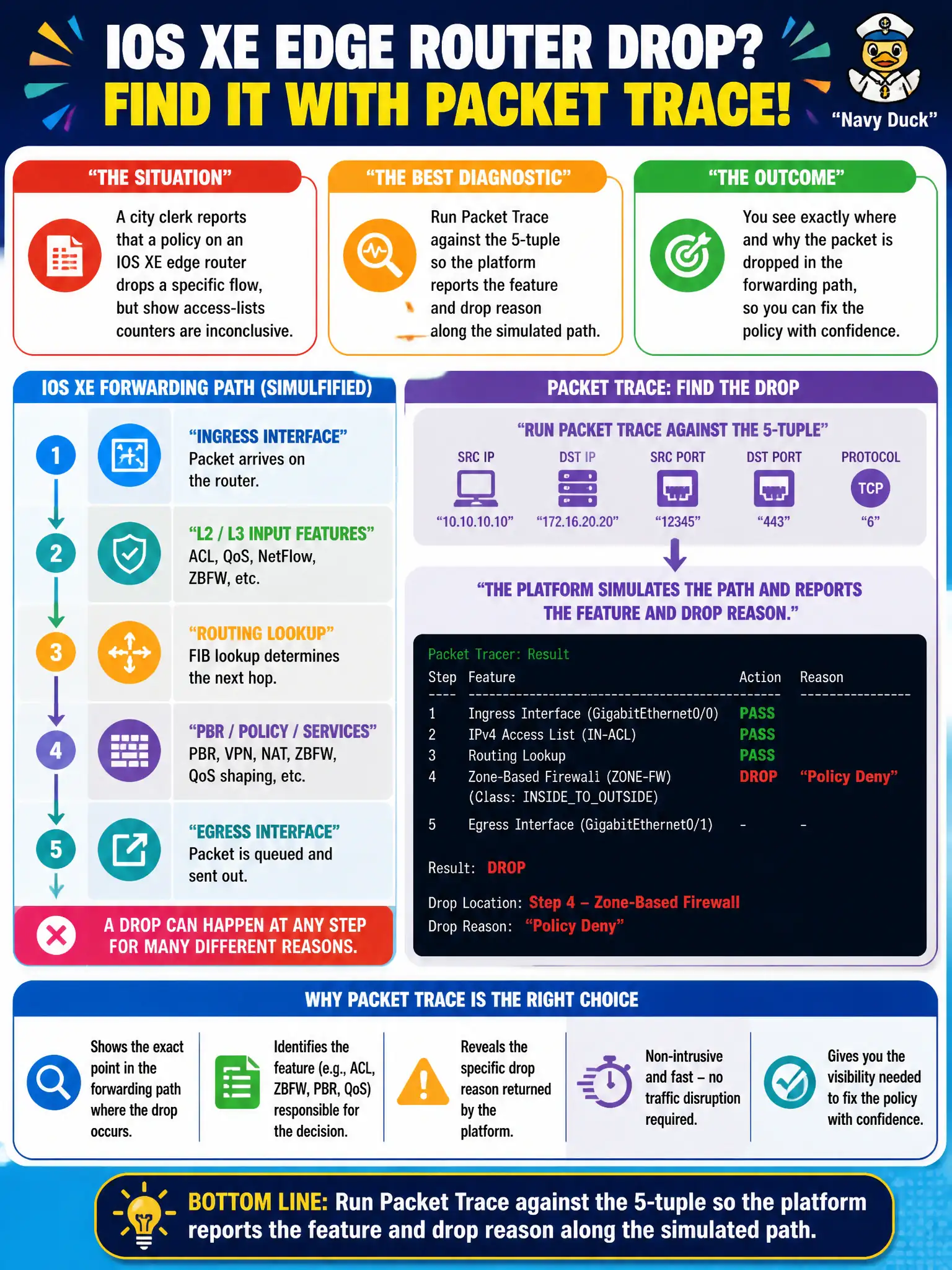To Create an exciting colorful infographic that explains the concepts in the question: Question: A city clerk reports that a policy on an IOS XE edge router drops a specific flow, but show access-lists counters are inconclusive. Which diagnostic best shows where in the forwarding path the drop occurs? Correct Answer: Run Packet Trace against the 5-tuple so the platform reports the feature and drop reason along the simulated path Put EVERY visible label in double quotes. No people. No A/B/C/D letters. In one of the four corners put a little "Navy Duck".