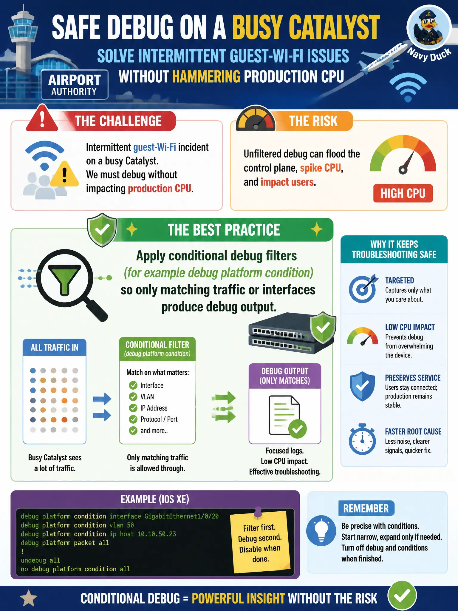 To Create an exciting colorful infographic that explains the concepts in the question: Question: An airport authority must enable platform debugs on a busy Catalyst during an intermittent guest-Wi-Fi incident without hammering production CPU. Which practice best keeps troubleshooting safe? Correct Answer: Apply conditional debug filters (for example debug platform condition) so only matching traffic or interfaces produce debug output Put EVERY visible label in double quotes. No people. No A/B/C/D letters. In one of the four corners put a little "Navy Duck".