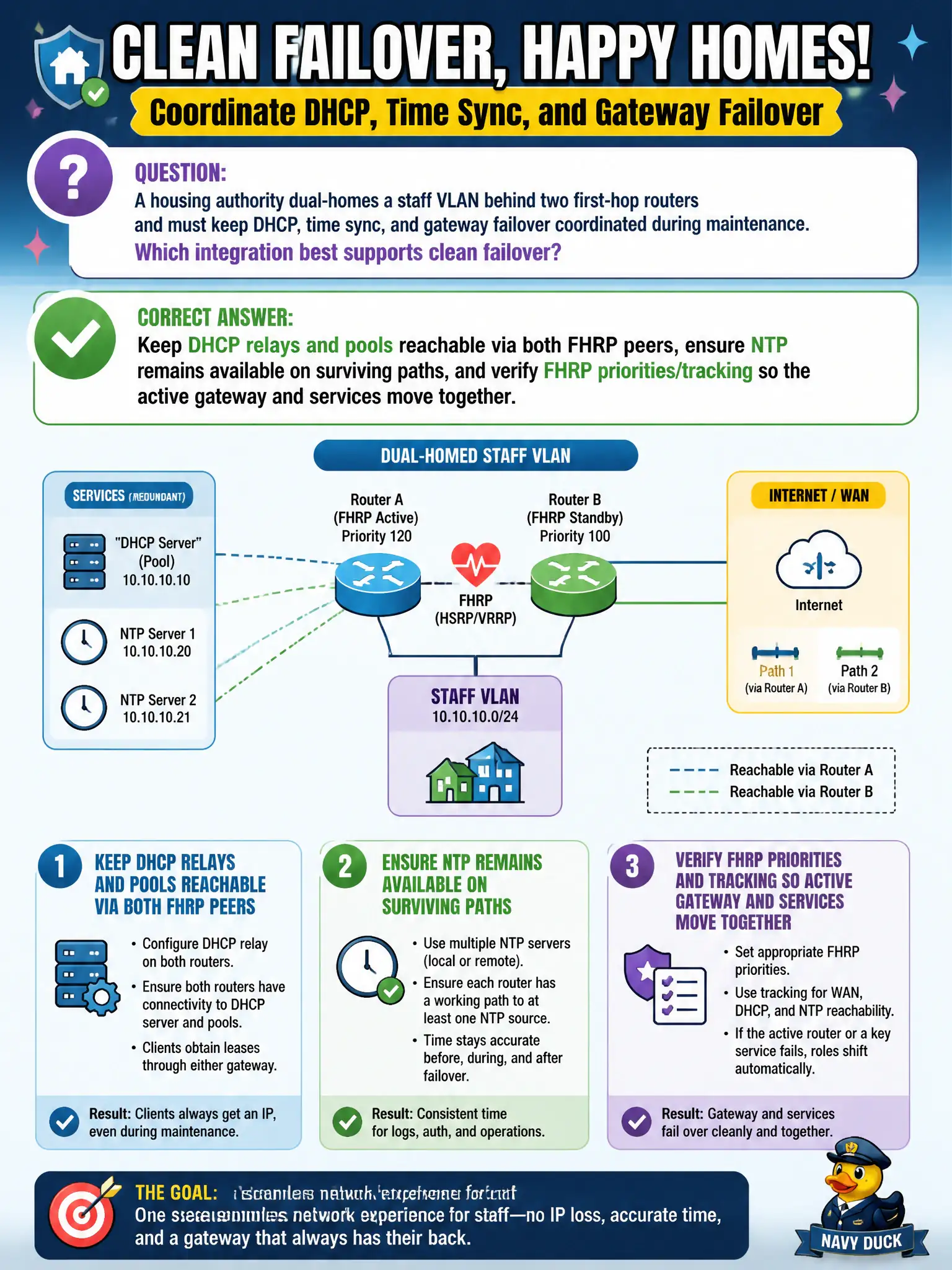 To Create an exciting colorful infographic that explains the concepts in the question: Question: A housing authority dual-homes a staff VLAN behind two first-hop routers and must keep DHCP, time sync, and gateway failover coordinated during maintenance. Which integration best supports clean failover? Correct Answer: Keep DHCP relays and pools reachable via both FHRP peers, ensure NTP remains available on surviving paths, and verify FHRP priorities/tracking so the active gateway and services move together Put EVERY visible label in double quotes. No people. No A/B/C/D letters. In one of the four corners put a little "Navy Duck".