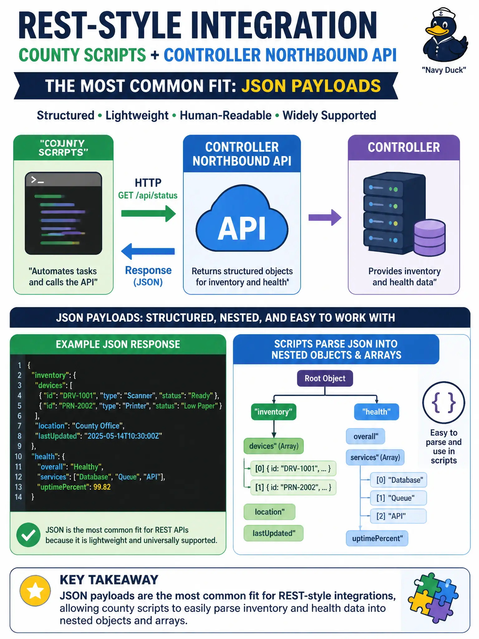 To Create an exciting colorful infographic that explains the concepts in the question: Question: A election office automation team must integrate county scripts with a controller northbound API that returns structured objects for inventory and health. Which data encoding is the most common fit for that REST-style integration? Correct Answer: JSON payloads that scripts can parse into nested objects and arrays Put EVERY visible label in double quotes. No people. No A/B/C/D letters. In one of the four corners put a little "Navy Duck".