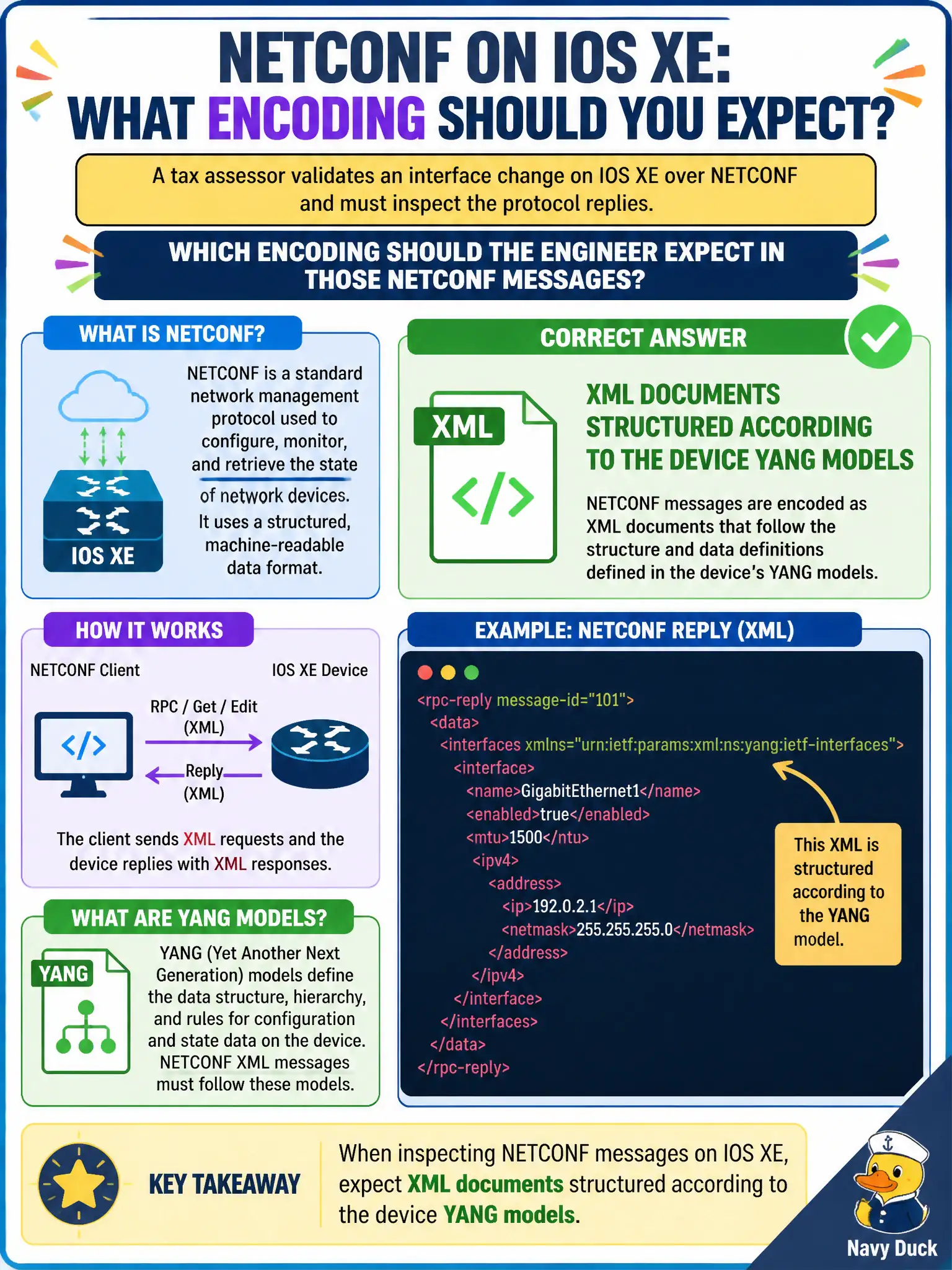 To Create an exciting colorful infographic that explains the concepts in the question: Question: A tax assessor validates an interface change on IOS XE over NETCONF and must inspect the protocol replies. Which encoding should the engineer expect in those NETCONF messages? Correct Answer: XML documents structured according to the device YANG models Put EVERY visible label in double quotes. No people. No A/B/C/D letters. In one of the four corners put a little "Navy Duck".