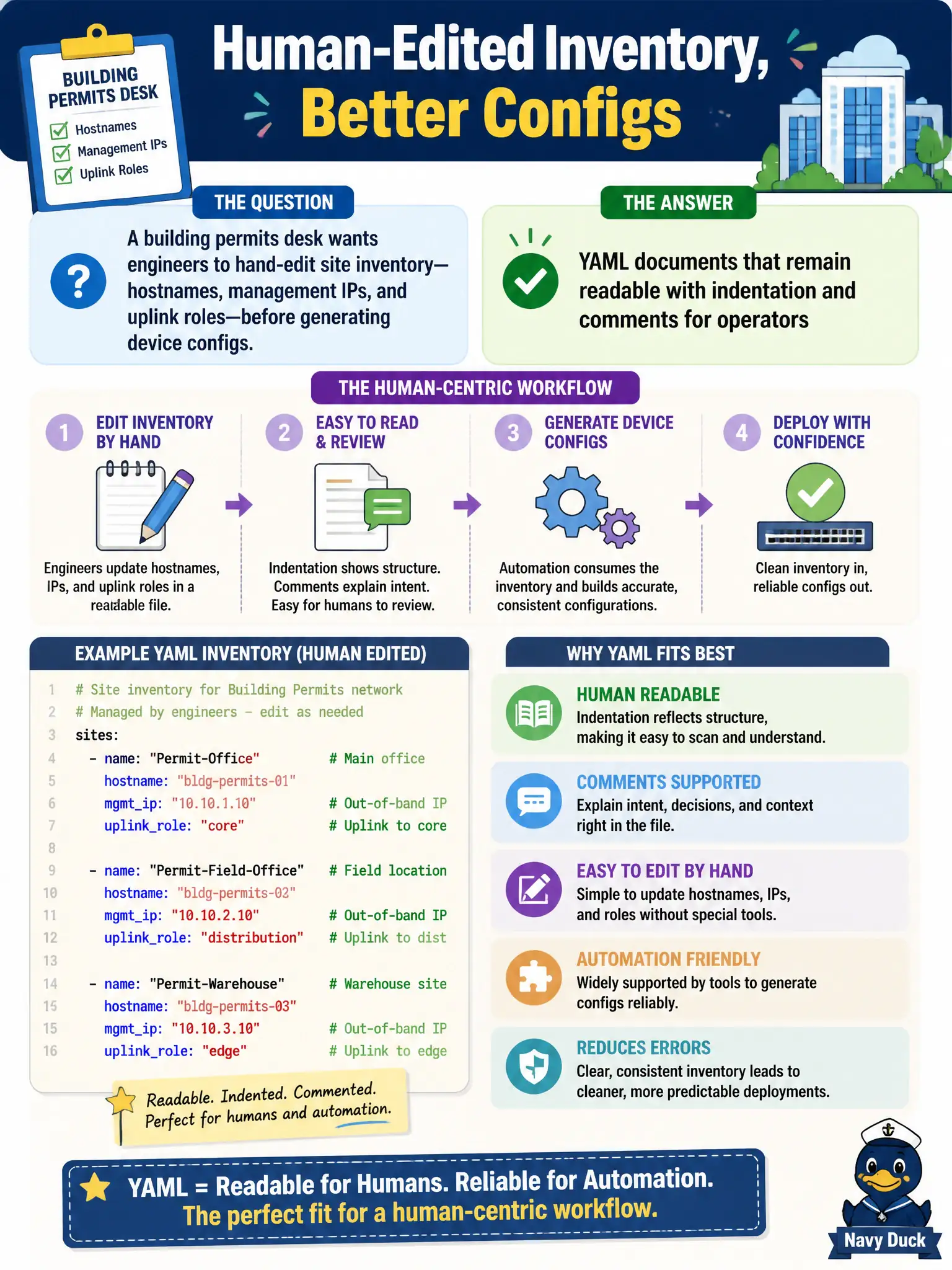 To Create an exciting colorful infographic that explains the concepts in the question: Question: A building permits desk wants engineers to hand-edit site inventory—hostnames, management IPs, and uplink roles—before generating device configs. Which encoding best fits that human-centric workflow? Correct Answer: YAML documents that remain readable with indentation and comments for operators Put EVERY visible label in double quotes. No people. No A/B/C/D letters. In one of the four corners put a little "Navy Duck".