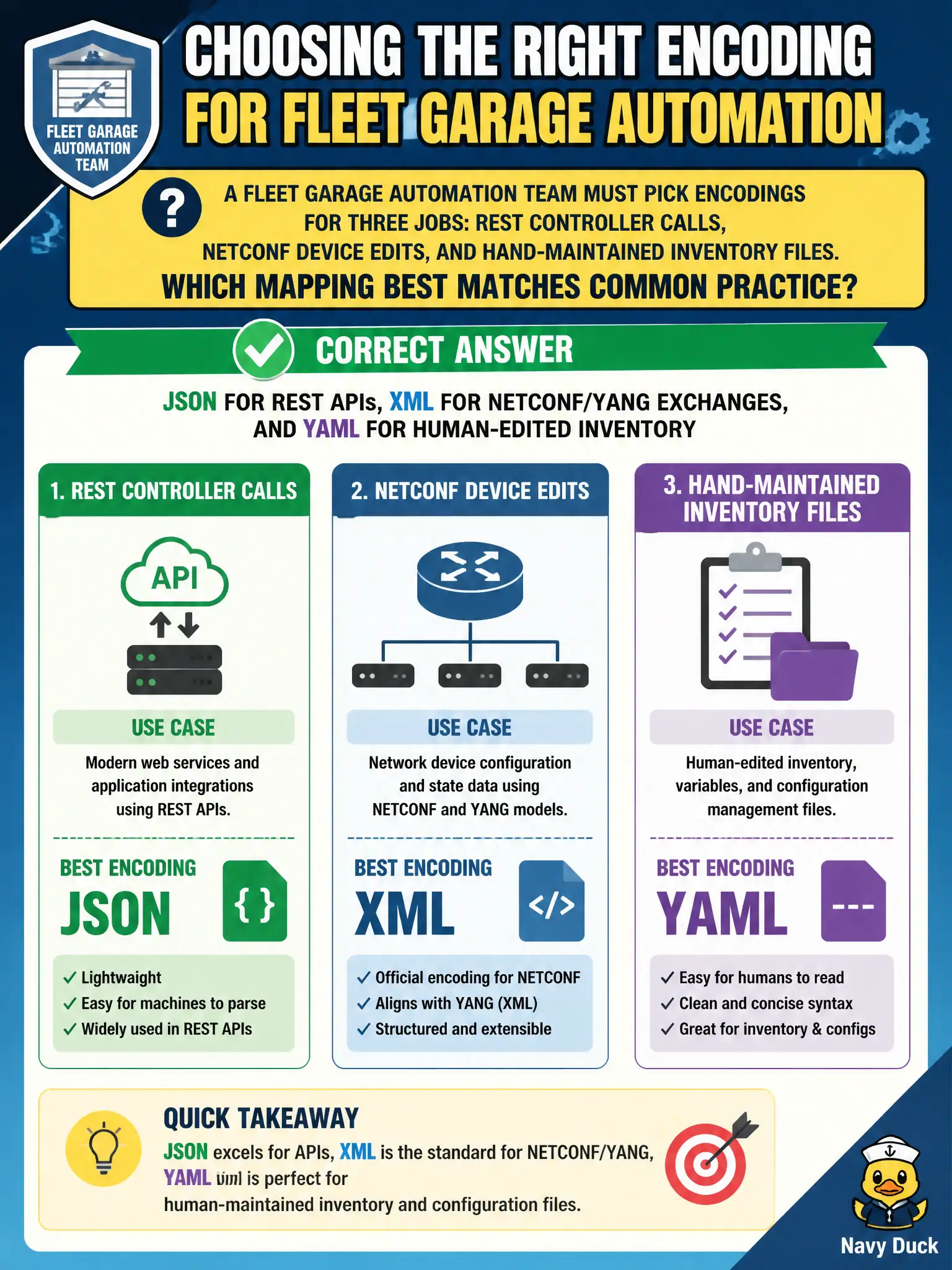 To Create an exciting colorful infographic that explains the concepts in the question: Question: A fleet garage automation team must pick encodings for three jobs: REST controller calls, NETCONF device edits, and hand-maintained inventory files. Which mapping best matches common practice? Correct Answer: JSON for REST APIs, XML for NETCONF/YANG exchanges, and YAML for human-edited inventory Put EVERY visible label in double quotes. No people. No A/B/C/D letters. In one of the four corners put a little "Navy Duck".