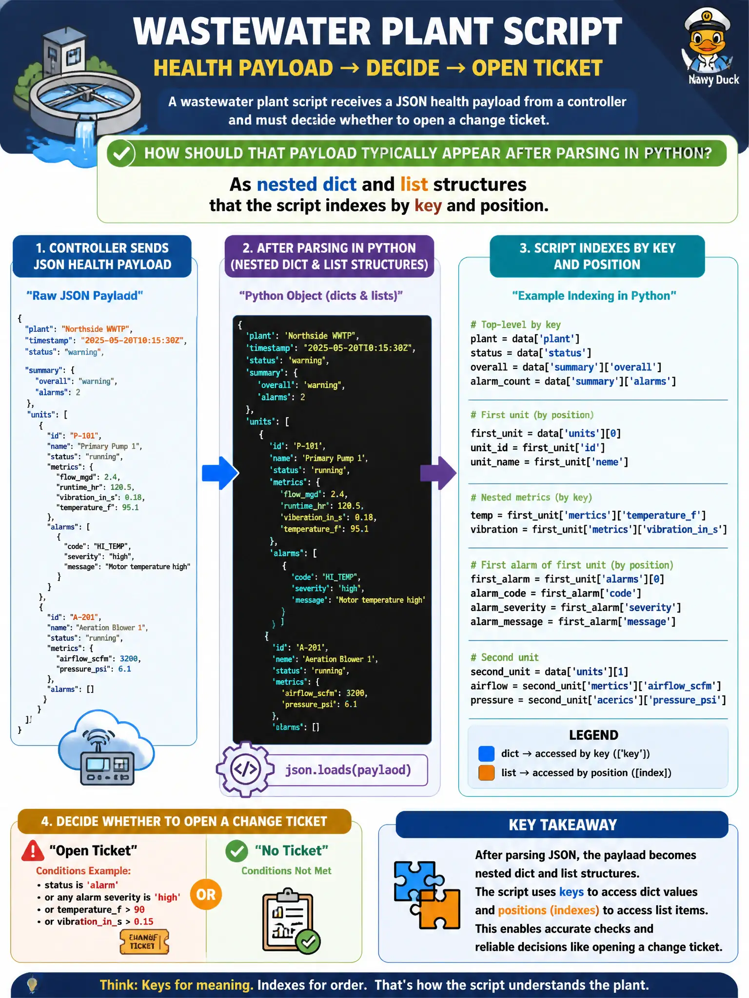 To Create an exciting colorful infographic that explains the concepts in the question: Question: A wastewater plant script receives a JSON health payload from a controller and must decide whether to open a change ticket. How should that payload typically appear after parsing in Python? Correct Answer: As nested dict and list structures that the script indexes by key and position Put EVERY visible label in double quotes. No people. No A/B/C/D letters. In one of the four corners put a little "Navy Duck".