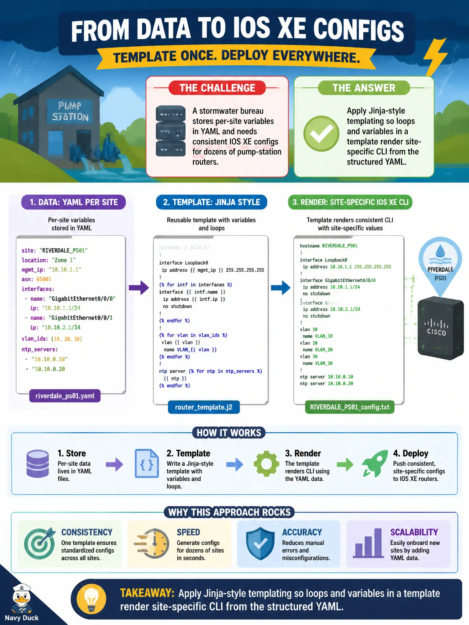 To Create an exciting colorful infographic that explains the concepts in the question: Question: A stormwater bureau stores per-site variables in YAML and needs consistent IOS XE configs for dozens of pump-station routers. Which concept best describes generating those configs from the data? Correct Answer: Apply Jinja-style templating so loops and variables in a template render site-specific CLI from the structured YAML Put EVERY visible label in double quotes. No people. No A/B/C/D letters. In one of the four corners put a little "Navy Duck".