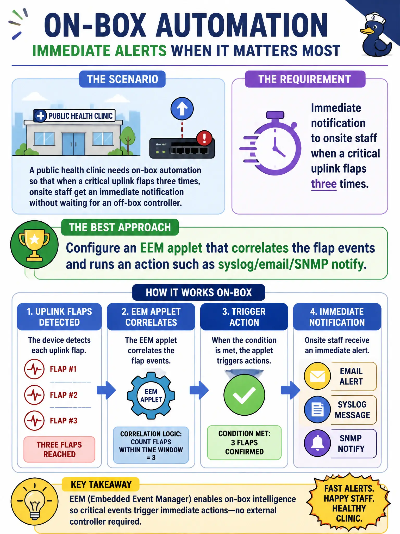 To Create an exciting colorful infographic that explains the concepts in the question: Question: A public health clinic needs on-box automation so that when a critical uplink flaps three times, onsite staff get an immediate notification without waiting for an off-box controller. Which approach best fits? Correct Answer: Configure an EEM applet that correlates the flap events and runs an action such as syslog/email/SNMP notify Put EVERY visible label in double quotes. No people. No A/B/C/D letters. In one of the four corners put a little "Navy Duck".
