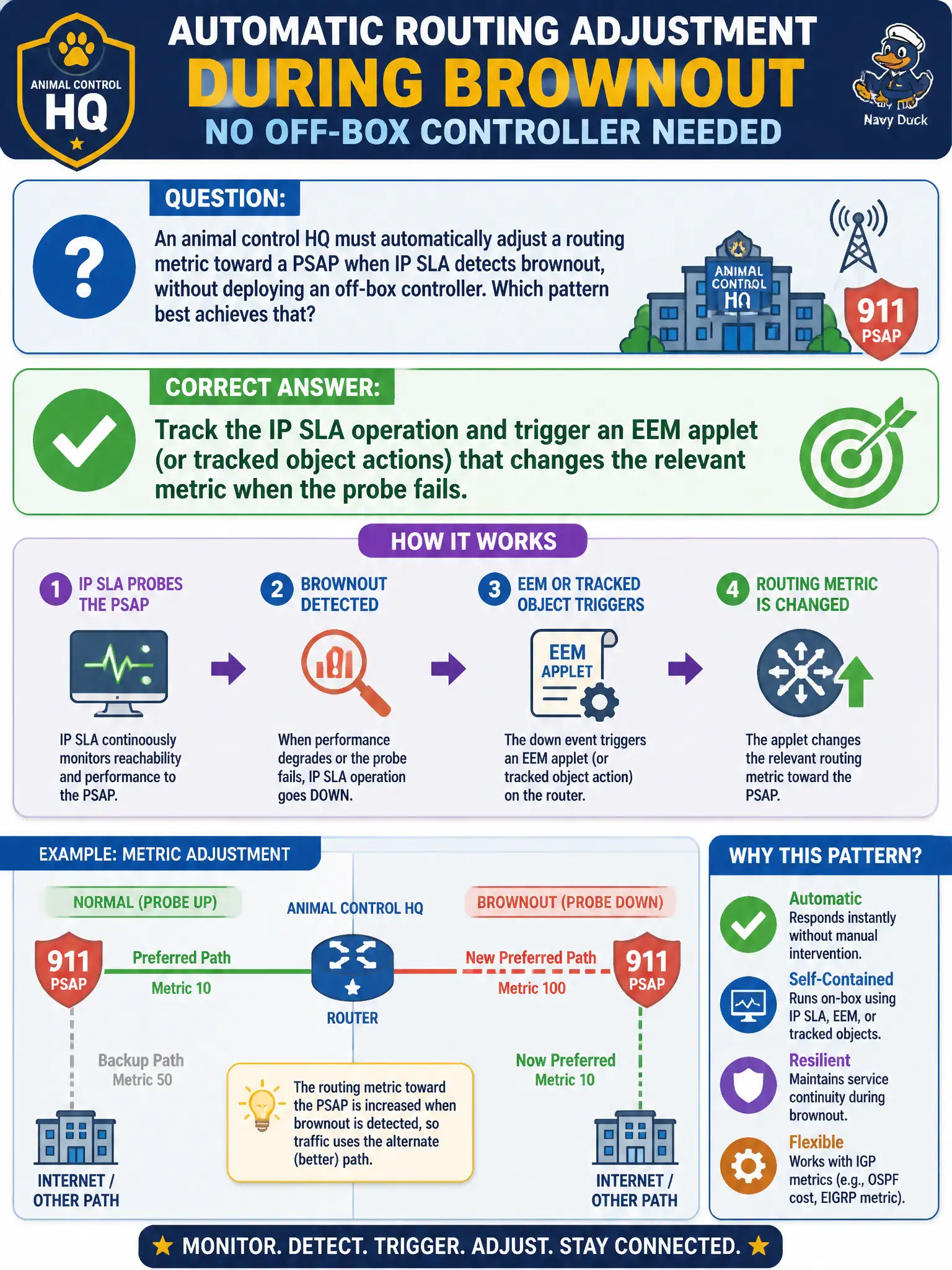 To Create an exciting colorful infographic that explains the concepts in the question: Question: An animal control HQ must automatically adjust a routing metric toward a PSAP when IP SLA detects brownout, without deploying an off-box controller. Which pattern best achieves that? Correct Answer: Track the IP SLA operation and trigger an EEM applet (or tracked object actions) that changes the relevant metric when the probe fails Put EVERY visible label in double quotes. No people. No A/B/C/D letters. In one of the four corners put a little "Navy Duck".