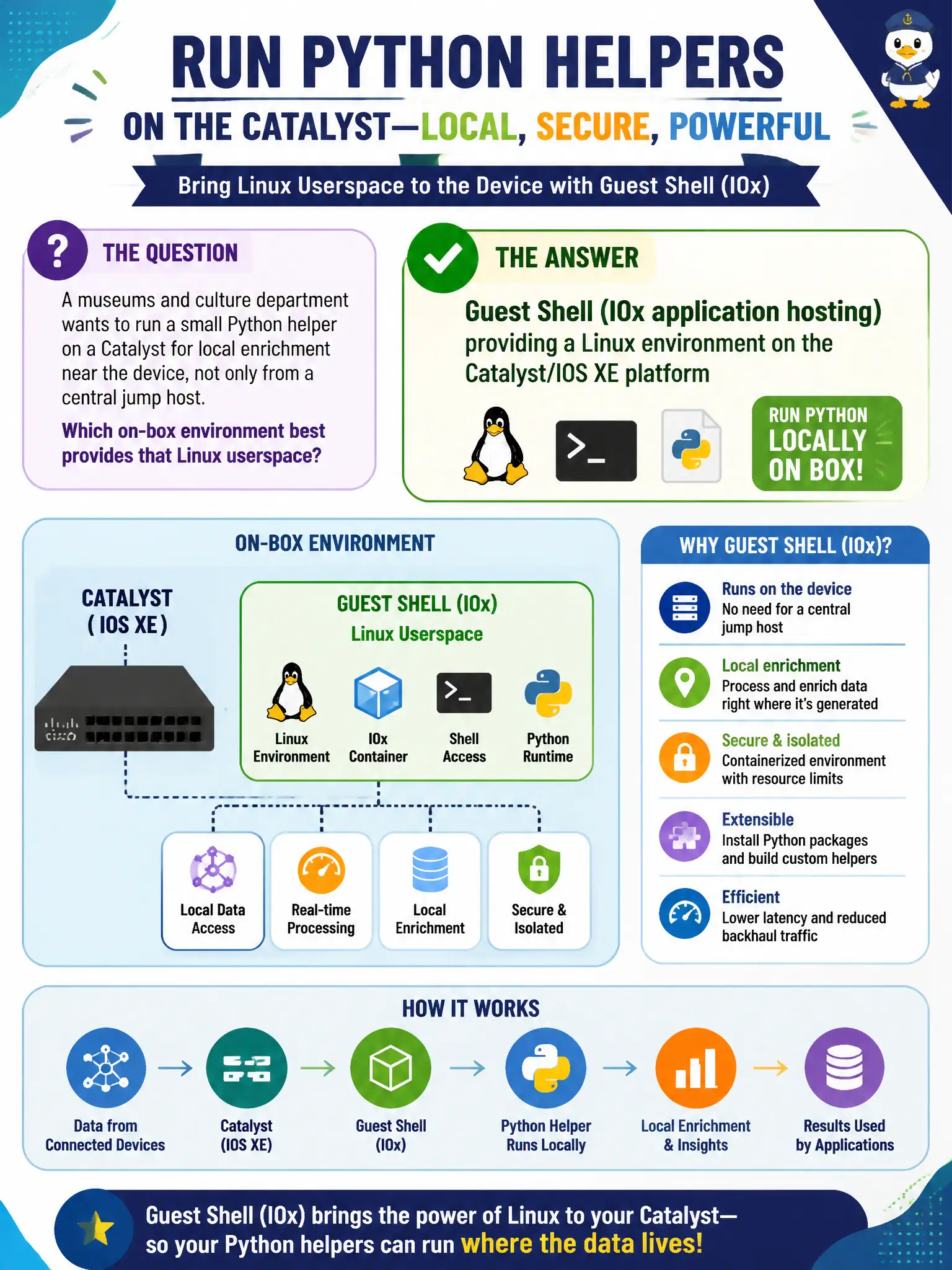 To Create an exciting colorful infographic that explains the concepts in the question: Question: A museums and culture department wants to run a small Python helper on a Catalyst for local enrichment near the device, not only from a central jump host. Which on-box environment best provides that Linux userspace? Correct Answer: Guest Shell (IOx application hosting) providing a Linux environment on the Catalyst/IOS XE platform Put EVERY visible label in double quotes. No people. No A/B/C/D letters. In one of the four corners put a little "Navy Duck".