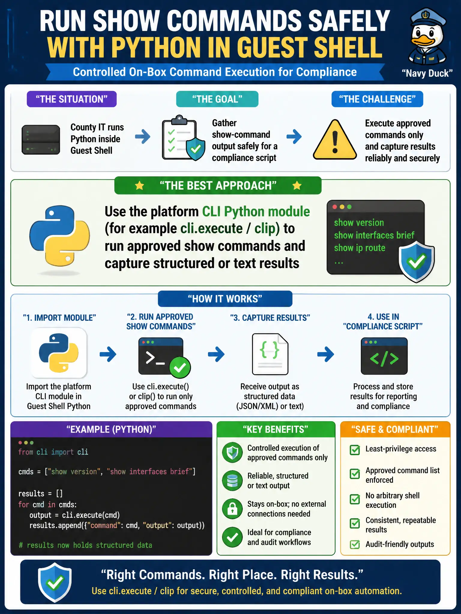 To Create an exciting colorful infographic that explains the concepts in the question: Question: County IT runs Python inside Guest Shell and must gather show-command output safely for a compliance script. Which approach best fits controlled on-box command execution? Correct Answer: Use the platform CLI Python module (for example cli.execute / clip) to run approved show commands and capture structured or text results Put EVERY visible label in double quotes. No people. No A/B/C/D letters. In one of the four corners put a little "Navy Duck".