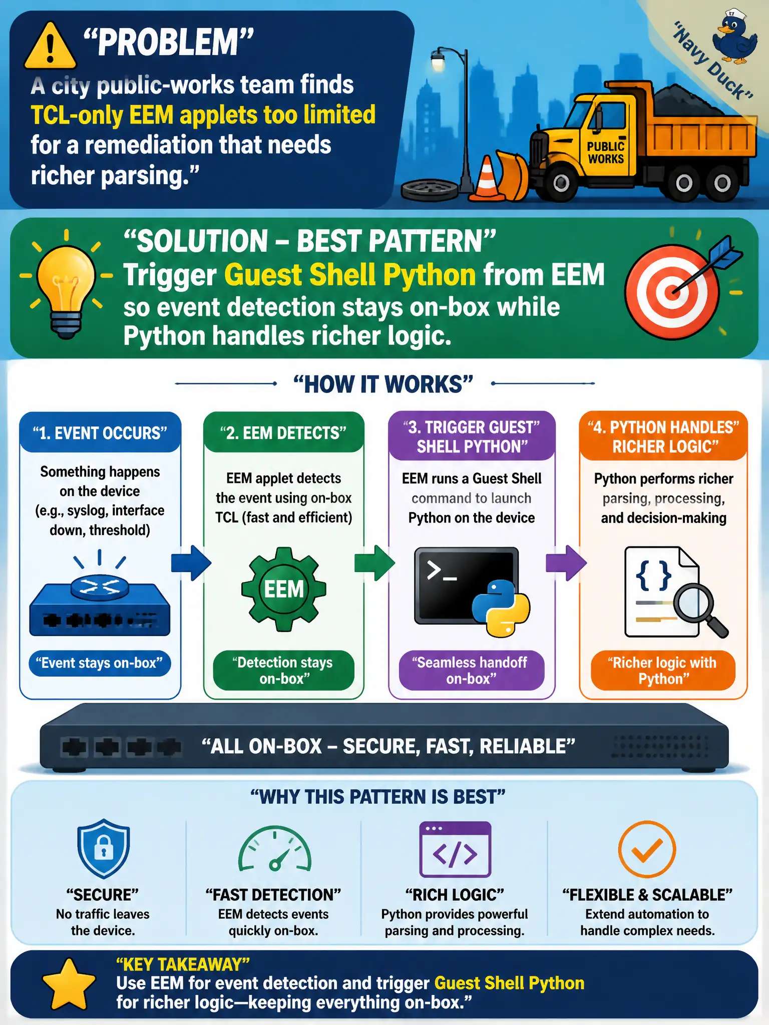 To Create an exciting colorful infographic that explains the concepts in the question: Question: A city public-works team finds TCL-only EEM applets too limited for a remediation that needs richer parsing. Which pattern best extends on-box automation? Correct Answer: Trigger Guest Shell Python from EEM so event detection stays on-box while Python handles richer logic Put EVERY visible label in double quotes. No people. No A/B/C/D letters. In one of the four corners put a little "Navy Duck".